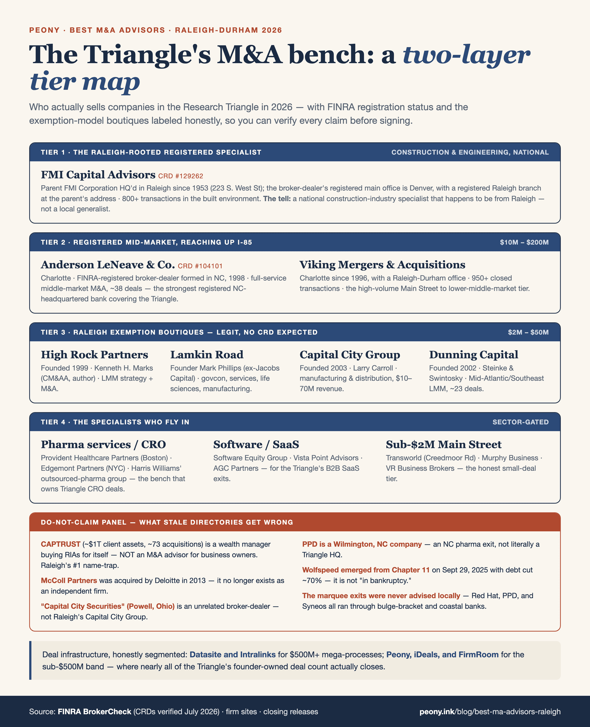 Raleigh-Durham M&A advisor tier map by deal size. Tier 1, the genuine Triangle-rooted registered specialist: FMI Capital Advisors (FINRA CRD #129262, active), whose parent FMI Corporation has been headquartered at 223 South West Street in Raleigh since 1953; the broker-dealer subsidiary is registered mainly out of Denver but maintains a registered Raleigh branch at the parent's address; it is a national construction, engineering, and built-environment M&A specialist with 800-plus transactions across sell-side, buy-side, ESOP, and valuations — a sector specialist, not a local generalist. Tier 2, the lawful lower-middle-market boutiques operating under the federal M&A-broker exemption (no broker-dealer of their own): High Rock Partners (Raleigh, founded 1999, founder Kenneth H. Marks, a CM&AA credential-holder and author, roughly 29 tracked deals, lower-middle-market strategy plus M&A); Lamkin Road (Raleigh, founder and managing director Mark Phillips, formerly of Jacobs Capital, team including ex-Baird government and defense M&A talent, covering business services, government contracting, healthcare and life sciences, manufacturing, and technology); Capital City Group (Raleigh, founded 2003, founder Larry Carroll, targets $10M-$70M revenue and $1M-plus EBITDA in manufacturing and wholesale distribution); and Dunning Capital (Raleigh, founded 2002, principals Paul M. Steinke and David A. Swintosky, roughly 23 tracked deals, Mid-Atlantic and Southeast lower middle market across manufacturing, consumer, healthcare, and IT). Tier 3, Charlotte's registered banks reaching up Interstate 85: Anderson LeNeave and Co. (FINRA CRD #104101, a Charlotte full-service middle-market broker-dealer formed in North Carolina August 4, 1998, roughly 38 deals — the strongest registered NC-headquartered mid-market bank in the coverage set) and Viking Mergers and Acquisitions (Charlotte since 1996, 950-plus deals, with a Raleigh-Durham office, in the Main Street to lower-lower-middle-market tier). Tier 4, the specialists who fly in because the Triangle's exits are too specialized for a generalist: for pharma services and CROs, Provident Healthcare Partners (Boston, publishes quarterly CRO M&A updates), Edgemont Partners (New York, dedicated pharma-services practice), and Harris Williams' Outsourced Pharma Services group, plus category names Cain Brothers (part of KeyBanc), Ziegler, and Capstone; for software and SaaS, Software Equity Group, Vista Point Advisors, and AGC Partners. A do-not-claim side panel marks the traps: CAPTRUST (Raleigh) manages roughly $1 trillion of client assets, ranks number one on Financial Advisor magazine's 2025 billion-dollar-plus RIA ranking, and has completed roughly 73 acquisitions — but it is a wealth manager buying RIAs for its own book, not a sell-side M&A advisor for a business owner; First Citizens BancShares (Raleigh, Fortune 500 number 309) is a bank holding company, not a sell-side advisor; private-equity firms such as Plexus Capital and SharpVue are buyers and investors, not advisors; Capital City Securities LLC of Powell, Ohio, is an unrelated broker-dealer that collides on name with Raleigh's Capital City Group; Falls River Group is headquartered in Naples, Florida, despite the North-Carolina-sounding name; Hexagon Capital Alliance is in Orange County, California; Preston Todd is in Boston; and McColl Partners was acquired by Deloitte Corporate Finance in June 2013 and no longer exists as an independent firm. The marquee Triangle exits were bulge-bracket engagements, never local mandates: Red Hat to IBM (34 billion dollars, closed July 2019), PPD to Thermo Fisher (17.4 billion dollars, 2021, from a Wilmington headquarters), and Syneos Health to an Elliott, Patient Square, and Veritas consortium (about 7.1 billion dollars, 2023). Honest VDR framing: Datasite and Intralinks for 500-million-dollar-plus mega-deals; Peony, iDeals, and FirmRoom for the sub-500-million-dollar enterprise-value band that is the bulk of Triangle deal count.