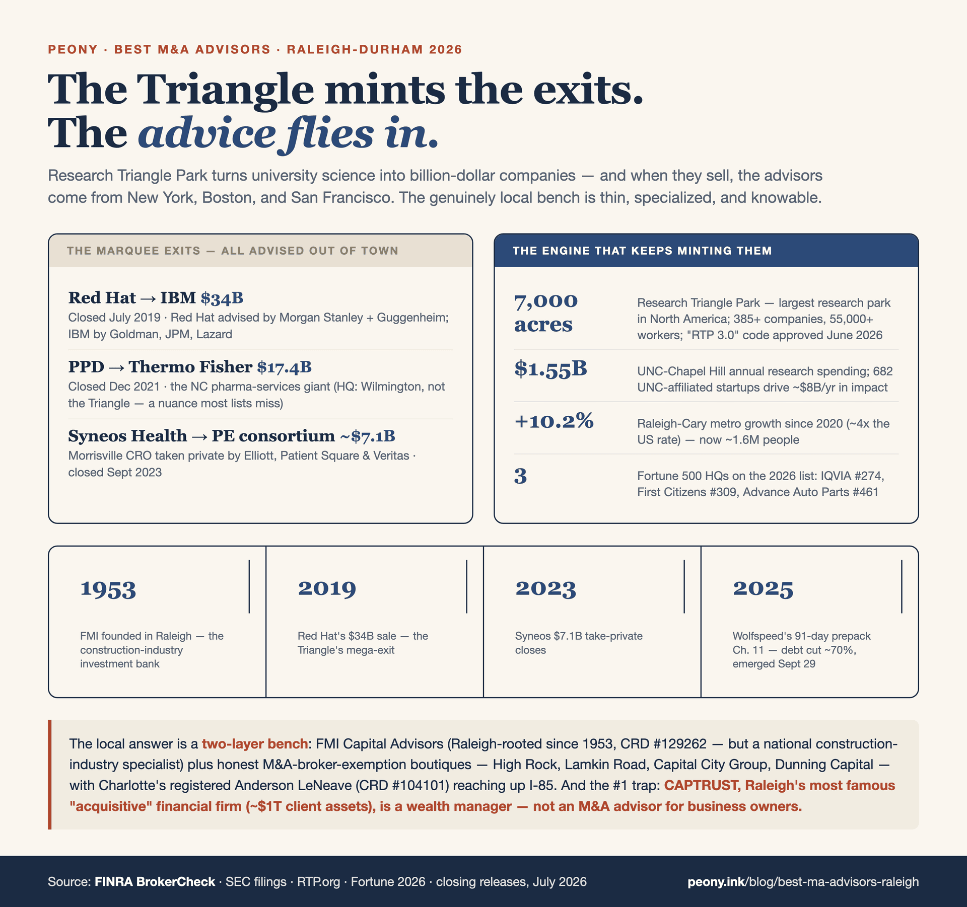 The Research Triangle is a university deal engine: it mints science and software exits out of the Duke, UNC, and NC State research complex — Red Hat to IBM ($34B, $190 per share, closed July 9, 2019; IBM advised by Goldman Sachs, JPMorgan, and Lazard, Red Hat by Morgan Stanley and Guggenheim), PPD to Thermo Fisher ($17.4B, closed December 8, 2021, though PPD is headquartered in Wilmington on the coast, roughly two hours away), and Syneos Health of Morrisville to a consortium of Elliott Investment Management, Patient Square Capital, and Veritas Capital (about $7.1B including debt, $43.00 per share, closed September 28, 2023) — but the marquee deals leave town for the advice; none were local mandates. The university engine behind those exits: UNC research spending topped $1.55B, 682 UNC-affiliated startups generate roughly $8B a year of impact, 87 percent of North Carolina's in-state R&D concentrates in UNC, Duke, and NC State (per TEConomy), and Research Triangle Park spans 7,000 acres with 385-plus companies and 55,000-plus workers as the largest research park in North America. The genuinely-local answer is a thin, knowable two-layer bench: one Raleigh-rooted registered national specialist, FMI Capital Advisors (FINRA CRD #129262) — parent FMI Corporation headquartered at 223 South West Street in Raleigh since 1953, the broker-dealer subsidiary registered mainly in Denver with a registered Raleigh branch, a construction, engineering, and built-environment M&A specialist with 800-plus transactions, not a local generalist — plus lawful M&A-broker-exemption lower-middle-market boutiques (High Rock Partners, founded 1999 by Kenneth H. Marks; Lamkin Road, founder Mark Phillips; Capital City Group, founded 2003 by Larry Carroll; and Dunning Capital, founded 2002 by Paul Steinke and David Swintosky). Charlotte's registered banks reach up Interstate 85: Anderson LeNeave and Co. (FINRA CRD #104101, formed in North Carolina August 4, 1998), the strongest registered NC-headquartered mid-market bank in the coverage set, and Viking Mergers and Acquisitions (Charlotte since 1996, 950-plus deals, with a Raleigh-Durham office, Main Street to lower-lower-middle-market). And the specialists fly in: pharma-services and CRO banks Provident Healthcare Partners (Boston), Edgemont Partners (New York), and Harris Williams' Outsourced Pharma Services group, plus software banks Software Equity Group, Vista Point Advisors, and AGC Partners. The traps: CAPTRUST (Raleigh, roughly $1 trillion of client assets, number one on Financial Advisor magazine's 2025 billion-dollar-plus RIA list) is a wealth manager buying RIAs for itself, not a sell-side advisor; First Citizens BancShares is a bank holding company; Capital City Securities LLC of Powell, Ohio, is an unrelated broker-dealer with a colliding name; Falls River Group is in Naples, Florida; and McColl Partners was absorbed into Deloitte Corporate Finance in June 2013. Honest VDR framing: Datasite and Intralinks for $500M-plus mega-deals; Peony, iDeals, and FirmRoom for the sub-$500M band that is the bulk of Triangle deal count.
