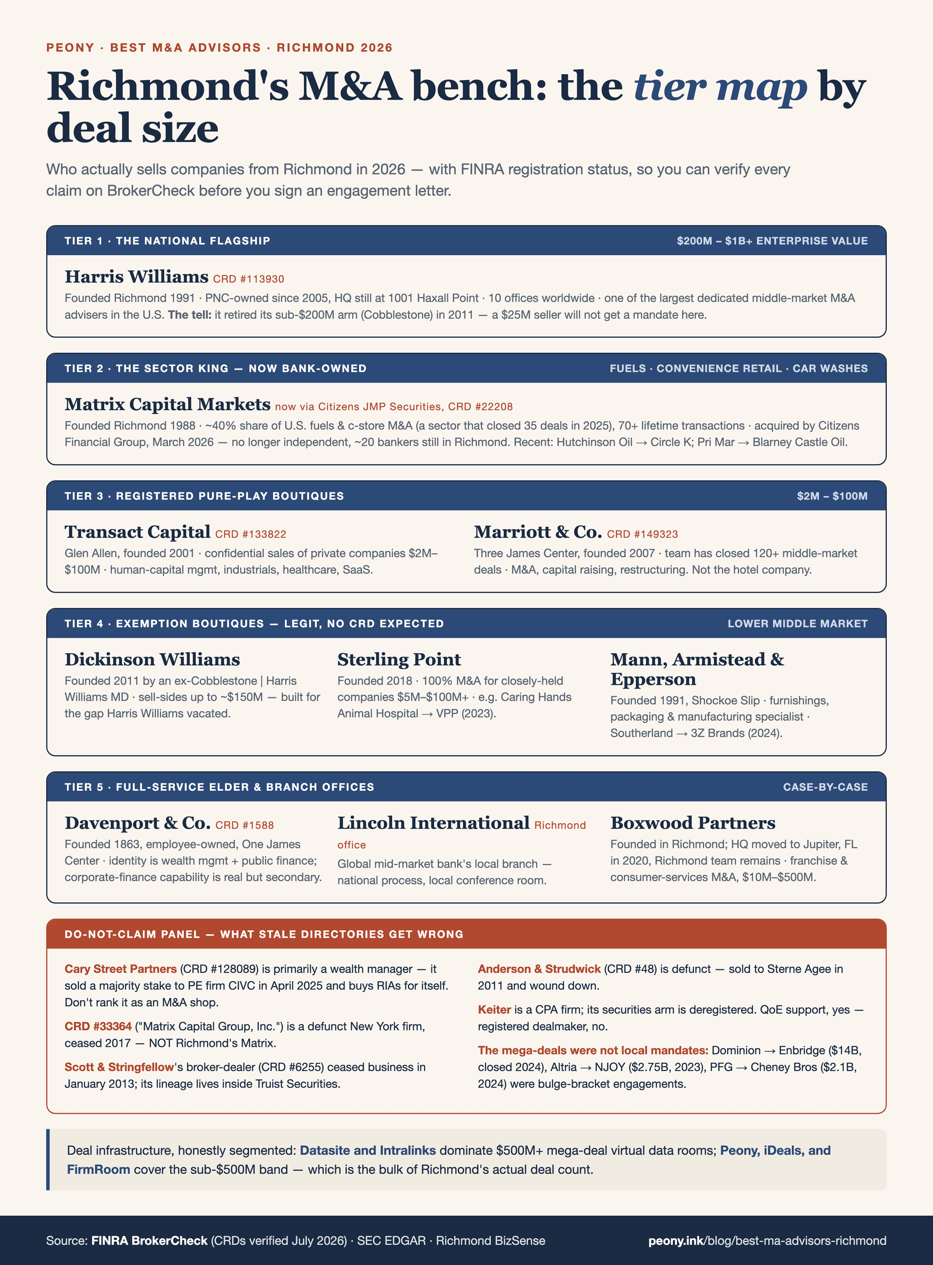 Richmond M&A advisor tier map by deal size. Tier 1, the homegrown flagship (registered): Harris Williams (FINRA CRD #113930, active), founded 1991 by Christopher Williams and Hiter Harris, headquartered at 1001 Haxall Point, PNC-owned since 2005, roughly 700 employees across about ten offices (Boston, Chicago, Cleveland, Frankfurt, London, Minneapolis, New York, Richmond, San Francisco, Washington DC), core deals $200M to $1B-plus enterprise value; its sub-$200M arm Cobblestone Advisors was folded in and discontinued June 1, 2011, so it largely does not take sub-$50M mandates. Tier 2, the sector specialist and registered pure-play boutiques: Matrix Capital Markets Group, founded 1988, America's number-one fuels and convenience-store M&A advisor at roughly 40 percent market share in a sector that closed 35 deals in 2025, acquired by Citizens Financial Group (reported complete March 9, 2026) and now operating inside Citizens JMP Securities (CRD #22208) — named deals include Hutchinson Oil to Circle K, Pri Mar Petroleum to Blarney Castle Oil, and West Oil; Transact Capital Securities (CRD #133822), a Glen Allen pure M&A boutique founded 2001 selling privately owned businesses $2M to $100M across human-capital, industrials, healthcare, and SaaS; and Marriott and Company / Marriott Securities (CRD #149323), a Three James Center firm founded 2007 whose professionals have closed more than 120 middle-market transactions across M&A, capital raising, restructuring, and valuations — not Marriott International the hotel company. Tier 3, the honest non-registered boutiques operating under the federal M&A-broker exemption: Dickinson Williams and Company (founded 2011 by a former managing director of Cobblestone / Harris Williams, lower-middle-market up to about $150M); Sterling Point Advisors (founded 2018, 100 percent M&A for closely-held companies $5M to $100M-plus, verified deal Caring Hands Animal Hospital to Veterinary Practice Partners, March 2023); and Mann, Armistead and Epperson (founded 1991, 119 Shockoe Slip, specializing in furnishings, packaging, manufacturing, and printing, recent deal Southerland to 3Z Brands, December 2024). Tier 4, the elder statesman and the national options: Davenport and Company (CRD #1588, founded 1863, 100 percent employee-owned, roughly 400 associates, One James Center — a regional generalist with a corporate-finance capability whose identity is wealth management plus municipal and public finance, not a dedicated M&A boutique); Boxwood Partners (founded in Richmond, headquarters moved to Jupiter, Florida effective November 1, 2020 but Richmond team remains, a franchise and consumer-services specialist $10M to $500M, very active in 2025 with HomeWell Franchising, BrightStar Group, Tint World, Pizza Factory, and Prime IV Hydration); and Lincoln International's Richmond branch office at 200 South 10th Street, a global mid-market bank's walk-in option. A do-not-claim side panel marks the traps: Cary Street Partners (CRD #128089) is primarily a wealth manager with nine business lines on BrokerCheck that sold a majority stake to CIVC Partners in April 2025 and buys RIAs for itself, not a sell-side M&A advisory; CRD #33364, Matrix Capital Group, Inc., is a different defunct New York firm that ceased business in 2017, never Richmond's Matrix; Scott and Stringfellow (broker-dealer CRD #6255) ceased business January 2, 2013 with its lineage inside Truist Securities; Anderson and Strudwick (CRD #48) is defunct (Sterne Agee 2011, wound down about 2013); and Keiter's securities arm (CRD #47075) is deregistered — Keiter provides quality-of-earnings and transaction-advisory support, not registered dealmaking. The marquee Richmond corporate deals were bulge-bracket engagements, never local mandates: Dominion Energy's roughly $14B gas-distribution divestiture to Enbridge, Altria's roughly $2.75B NJOY acquisition, and Performance Food Group's roughly $2.1B Cheney Bros acquisition. Honest VDR framing: Datasite and Intralinks for $500M-plus mega-deals; Peony, iDeals, and FirmRoom for the sub-$500M enterprise-value band that is the bulk of Richmond deal count.
