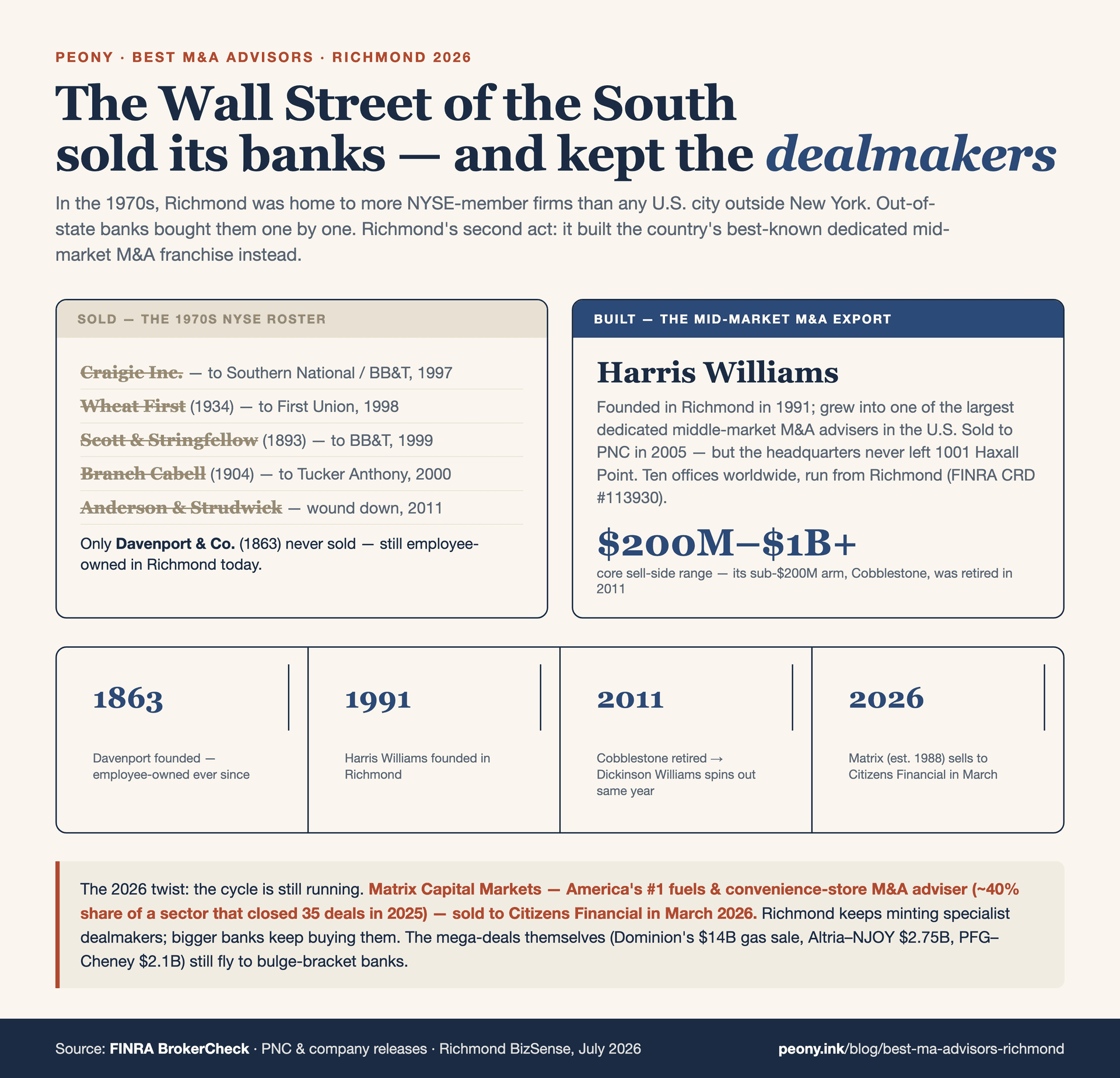 Richmond was the Wall Street of the South that sold its banks and became a mid-market M&A capital instead. In the 1970s Richmond was headquarters to more NYSE-member firms than any US city outside New York, then sold every homegrown house to out-of-state buyers one by one — Craigie to Southern National (BB&T) in 1997; Wheat First to First Union in 1998; Scott & Stringfellow, founded 1893, to BB&T in 1999; Branch Cabell, founded 1904, to Tucker Anthony in 2000 and on to RBC; Anderson & Strudwick (CRD #48) to Sterne Agee in 2011, wound down about 2013 — all but employee-owned Davenport & Company (founded 1863, FINRA CRD #1588, still at One James Center in Richmond). Richmond's second act built a middle-market M&A capital: Harris Williams (founded 1991 by Christopher Williams and Hiter Harris, FINRA CRD #113930, headquartered at 1001 Haxall Point, PNC-owned since 2005, roughly 700 employees across about ten offices) grew into one of the largest dedicated middle-market M&A advisers in the United States and kept its Richmond center of gravity — its sub-$200M arm Cobblestone Advisors was folded in and discontinued June 1, 2011, which is why it largely does not take sub-$50M mandates. And in March 2026, Matrix Capital Markets Group (founded 1988, America's number-one fuels and convenience-store M&A advisor at roughly 40% market share) was acquired by Citizens Financial Group and now operates inside Citizens JMP Securities (CRD #22208). The renewal cycle: when Harris Williams discontinued Cobblestone in 2011, a former Cobblestone managing director founded Dickinson Williams that same year to serve the sub-$150M gap. The practical payoff for a $25M-revenue seller: the famous flagship won't take your deal — the real bench is the registered pure-play boutiques (Transact Capital, CRD #133822; Marriott & Co., CRD #149323) and the honest M&A-broker-exemption boutiques (Dickinson Williams, Sterling Point, Mann Armistead & Epperson), plus Boxwood Partners and a Lincoln International branch office. The honest counter: Richmond's marquee corporate deals — Dominion's $14B gas-distribution sale to Enbridge, Altria's $2.75B NJOY buy, Performance Food Group's $2.1B Cheney Bros deal — were bulge-bracket engagements, never local mandates.