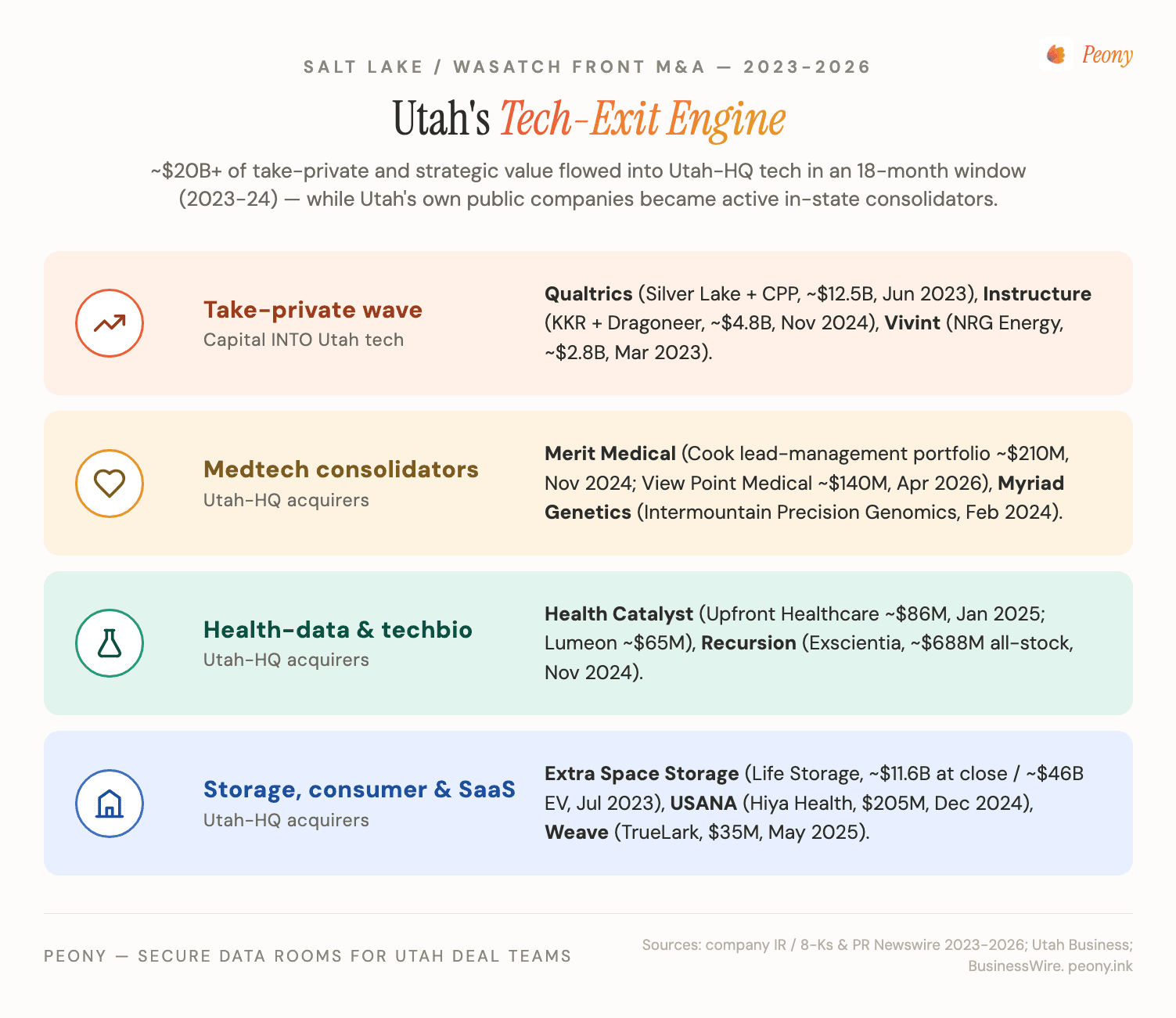 Utah Tech-Exit Engine and Strategic-Acquirer Density Map — the take-private wave into Utah-headquartered tech (Qualtrics, Instructure, Vivint, ~$20B+ in an 18-month 2023-2024 window) and the in-state consolidators (Extra Space Storage, Merit Medical, Health Catalyst, Recursion, USANA, Myriad Genetics, Weave Communications) that keep buying, overlaid with the 10 Salt Lake City M&A advisors and their deal-size lanes, anchored by the one homegrown SLC sell-side bank, Crewe Capital.