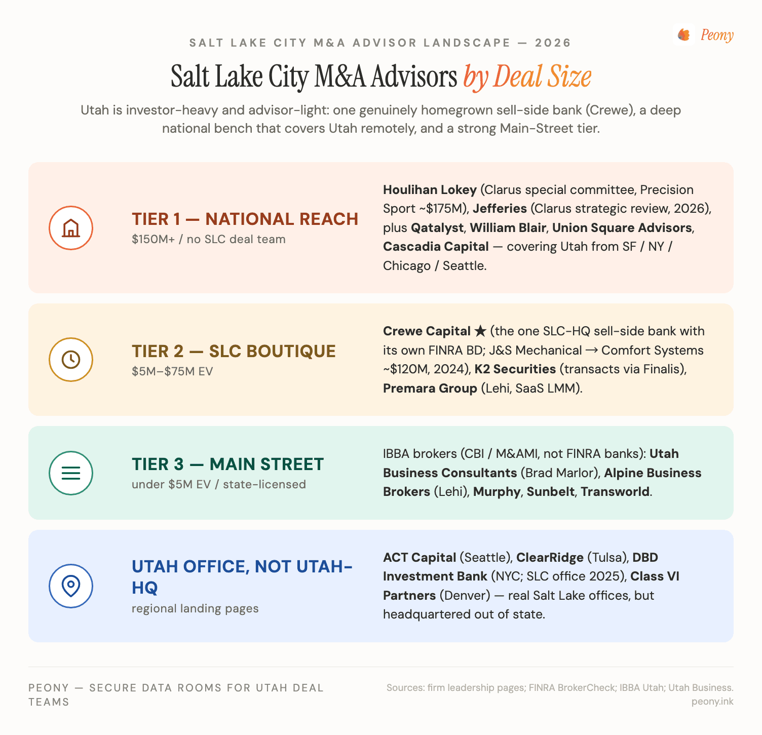 Salt Lake City M&A advisor tier map by deal size: Tier 1 national tech and medtech banks covering Utah remotely with no deal-running SLC office — Houlihan Lokey and Jefferies with verified Utah mandates, plus Qatalyst Partners, William Blair, Union Square Advisors, and Cascadia Capital as the credible-by-footprint bench; Tier 2 homegrown Silicon Slopes boutiques Crewe Capital the anchor with its own FINRA broker-dealer, K2 Securities and Premara Group on a hosted broker-dealer; a sub-bucket of regional firms with a Utah office but headquartered elsewhere — ACT Capital Advisors of Seattle, ClearRidge Capital of Tulsa, DBD Investment Bank of New York, and Class VI Partners of Denver; and Tier 3 Main-Street brokers Utah Business Consultants, Alpine Business Brokers of Lehi, Murphy Business Salt Lake City, Sunbelt Business Brokers of Utah, and Transworld Business Advisors.