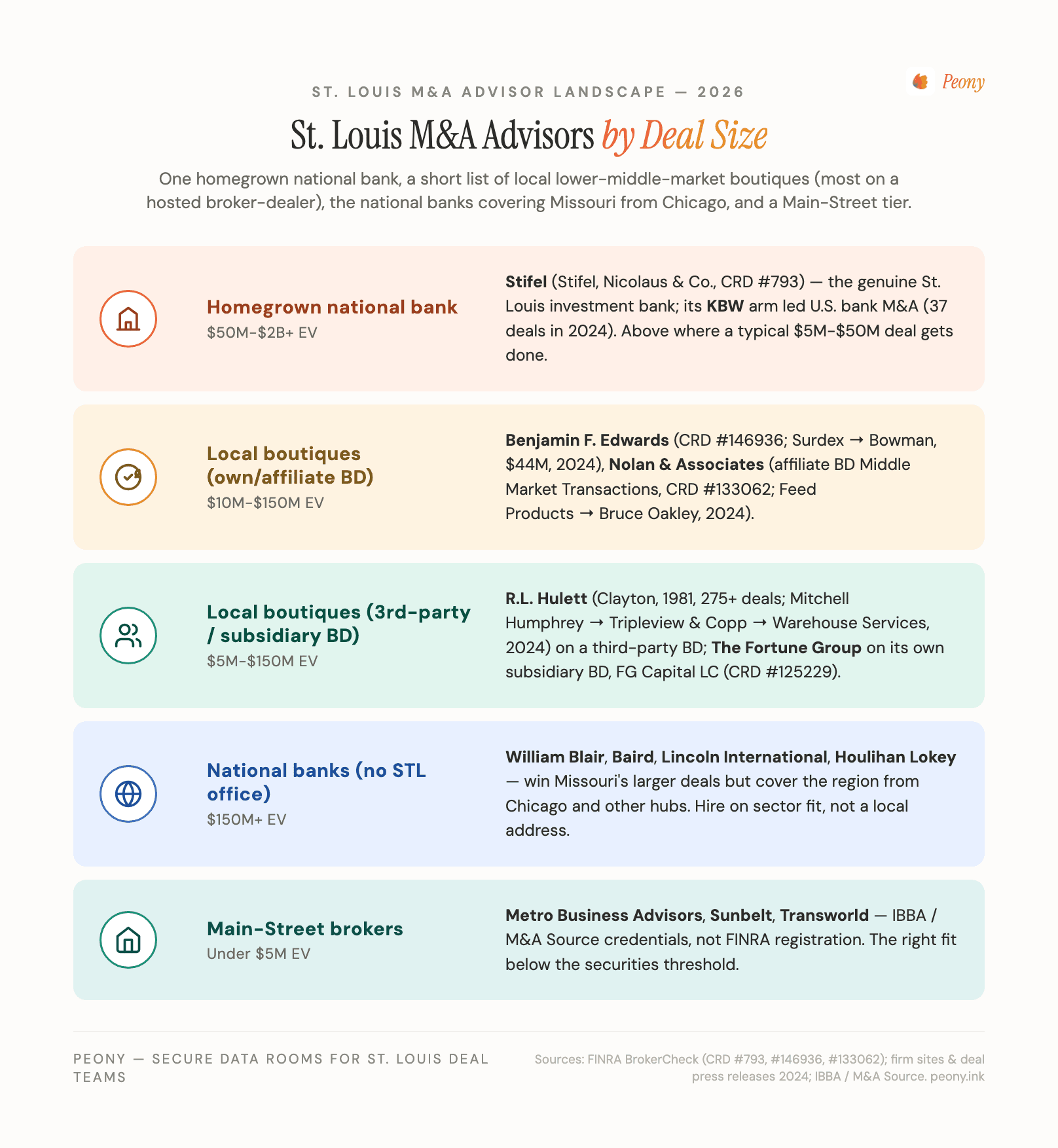 St. Louis M&A advisor tier map by deal size: Tier 1 the homegrown national investment bank Stifel (own FINRA broker-dealer, financial-institution M&A via KBW) plus the national middle-market banks covering Missouri from Chicago with no St. Louis deal office (William Blair, Baird, Lincoln International); Tier 2 the genuinely-local lower-middle-market boutiques — Benjamin F. Edwards with its own broker-dealer, Nolan & Associates on its affiliate Middle Market Transactions, R.L. Hulett on a third-party broker-dealer, and The Fortune Group on its own subsidiary broker-dealer FG Capital LC, plus the national accounting-firm transaction practice Forvis Mazars with a St. Louis office; and Tier 3 the Main-Street business brokers Metro Business Advisors, Sunbelt Business Advisors of St. Louis, and Transworld Business Advisors operating under IBBA and M&A Source credentials rather than FINRA registration. A side panel marks the do-not-claim firms — Edward Jones, Wells Fargo Advisors, Moneta Group, Plancorp, and Matter Family Office — as retail brokerages and wealth RIAs, never sell-side M&A advisors.