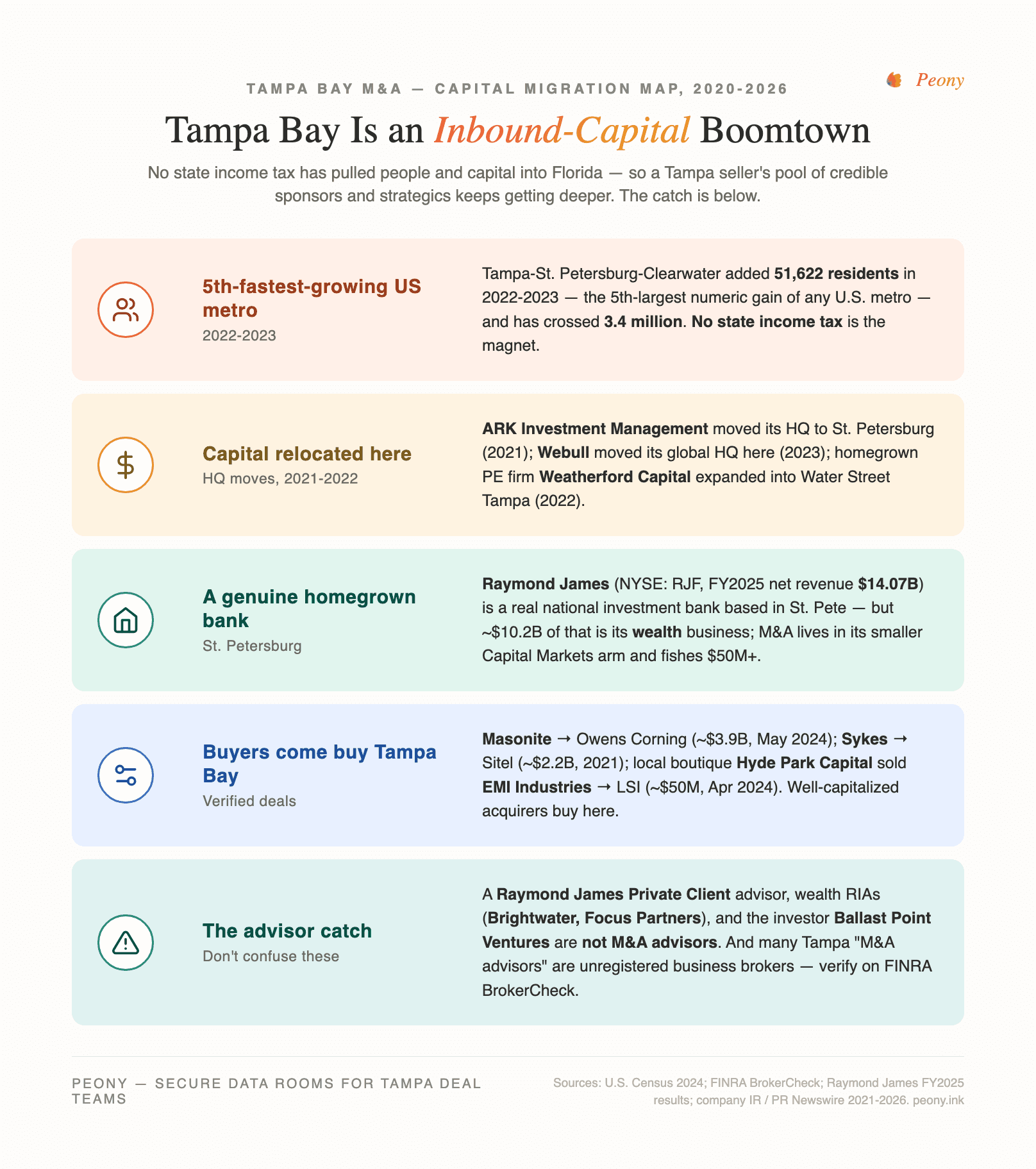 Tampa Inbound-Capital boomtown and Capital Migration Map — Florida's no-income-tax advantage and the Tampa-St. Petersburg-Clearwater metro's fifth-largest-in-the-nation population gain (51,622 added in 2022-2023, crossing 3.4 million), the headquarters relocations of ARK Investment Management (2021) and Webull (2023) to St. Petersburg and Weatherford Capital's 2022 expansion into Water Street Tampa, overlaid with the genuinely-local sell-side bench anchored by the homegrown national bank Raymond James (St. Petersburg, CRD #705) and the local boutique flagship Hyde Park Capital Advisors (CRD #104271), plus CEA Atlantic Advisors, Capstone Partners' Tampa office, and Three Sixty Seven Advisors, with their deal-size lanes.