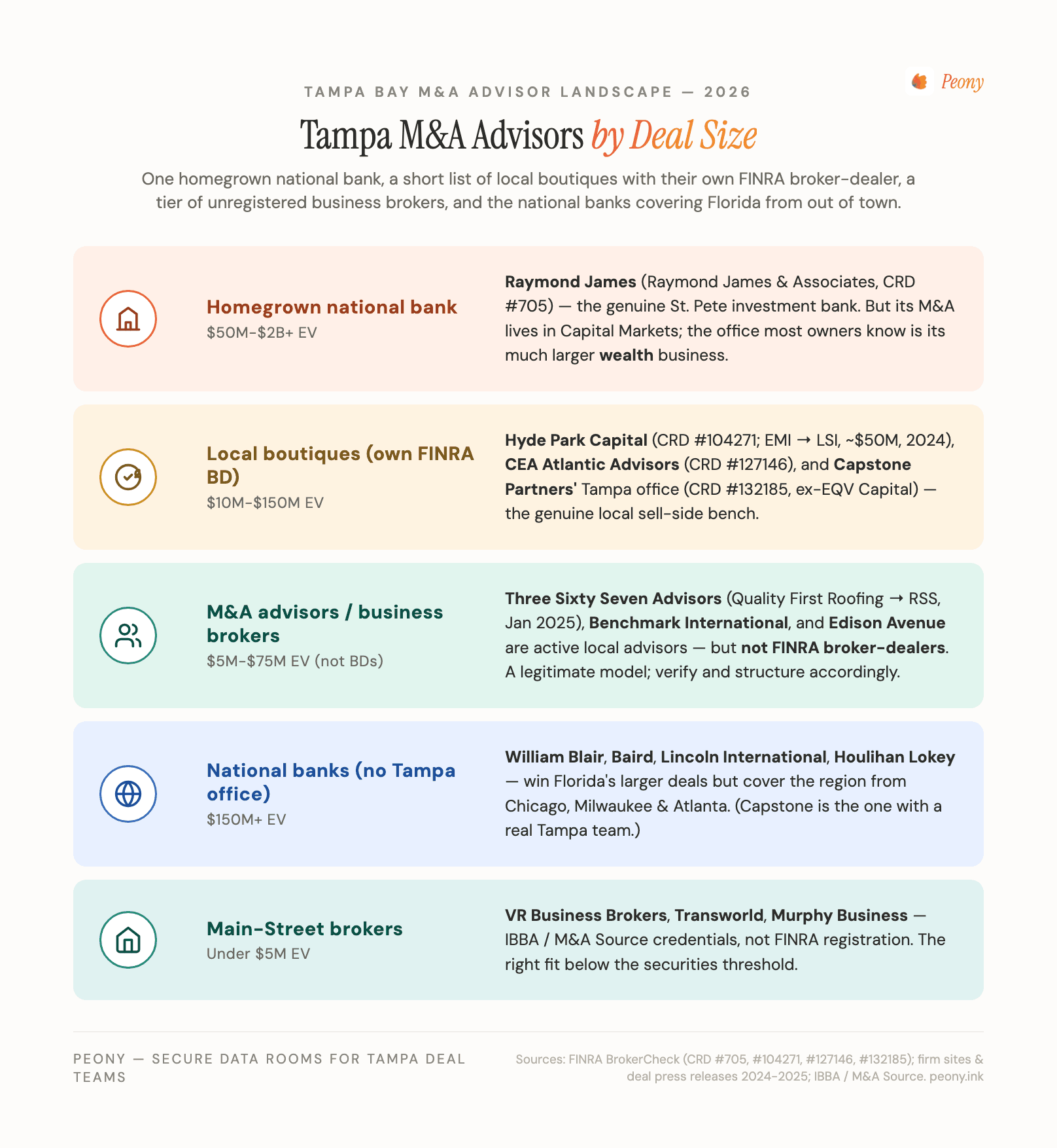 Tampa M&A advisor tier map by deal size: Tier 1 the homegrown national investment bank Raymond James (St. Petersburg, own FINRA broker-dealer Raymond James & Associates CRD #705, M&A in its Capital Markets segment, distinct from its much larger Private Client Group wealth business) plus the national middle-market banks covering Florida from out of town with no Tampa deal office (William Blair, Robert W. Baird, Lincoln International); Tier 2 the genuinely-local lower-middle-market boutiques with their own FINRA broker-dealer — Hyde Park Capital Advisors (CRD #104271), CEA Atlantic Advisors (CRD #127146), and Capstone Partners' Tampa office (CRD #132185, built from EQV Capital Group); Tier 3 the local M&A advisors and business brokers that are not registered broker-dealers — Three Sixty Seven Advisors, Benchmark International, and Edison Avenue. A side panel marks the do-not-claim firms — a Raymond James Private Client Group wealth advisor, the Tampa wealth RIAs Brightwater and Focus Partners, and the growth-equity investor Ballast Point Ventures — as wealth managers and investors, never sell-side M&A advisors.