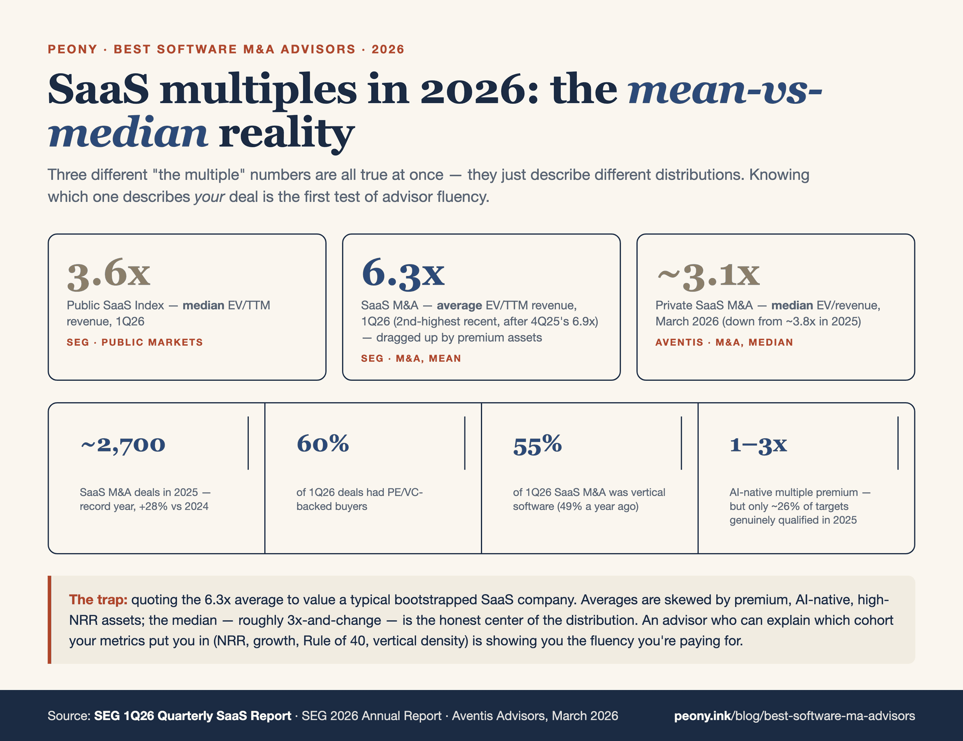 Multiples-reality chart for 2026 software M&A: public SaaS Index median EV/TTM revenue 3.6x versus SaaS M&A average EV/TTM revenue 6.3x in 1Q26 (second-highest after 4Q25's 6.9x) versus private SaaS M&A median EV/revenue about 3.1x in March 2026 (down from about 3.8x in 2025), illustrating the mean-versus-median trap where a handful of premium high-growth assets pull the average far above the median that most sellers should plan around. The chart also shows the AI premium — AI-native SaaS commands a 1x-3x multiple premium per SEG Research, but only about 26% of evaluated targets qualified as genuinely AI-driven in 2025, so most sellers will not clear that bar — and the deal-volume backdrop of a record ~2,700 SaaS M&A deals in 2025 (up about 28% versus 2024) and 659 deals in 1Q26 (TTM 2,723, up 24% year over year), with PE and VC-backed buyers at about 60% of 1Q26 deals and vertical software at 55% of 1Q26 SaaS M&A. The takeaway: plan around the median, treat the average as premium-asset upside, and keep frothy 15x-45x ARR VC-round numbers out of your M&A comparables.