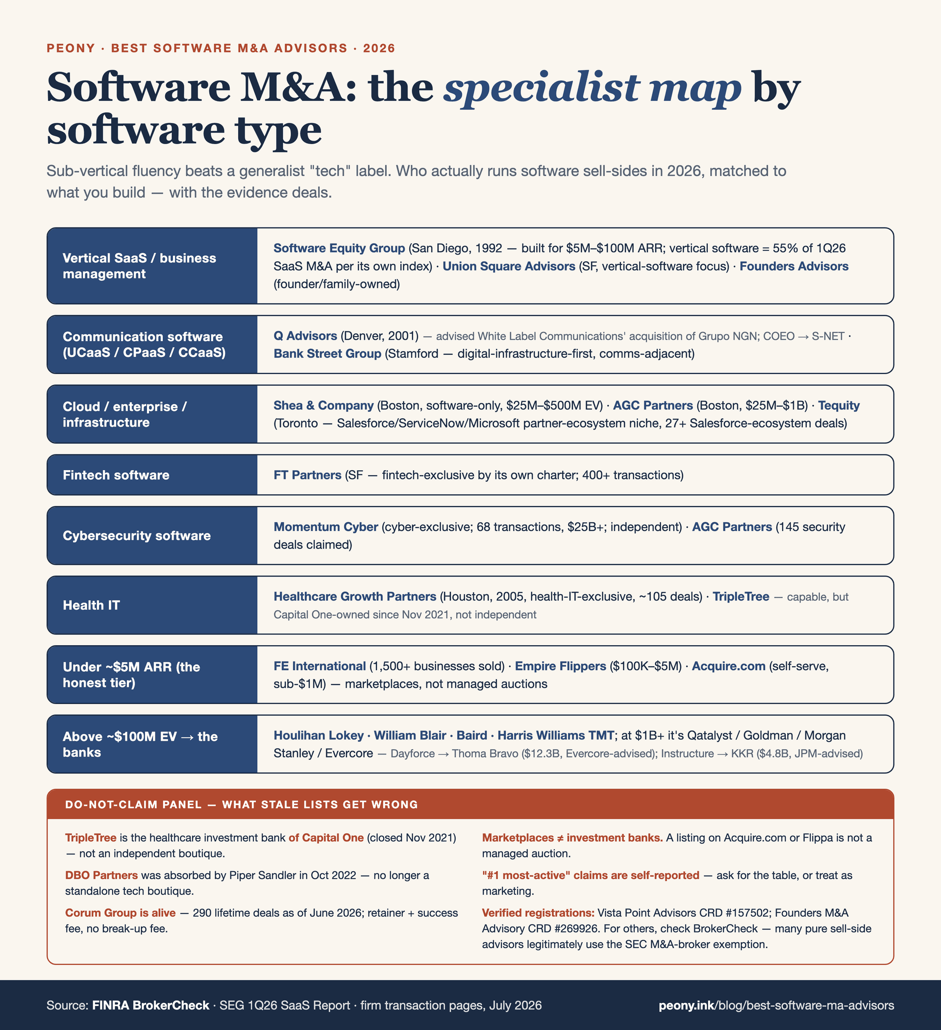 Specialist map of the 14 best software and SaaS M&A advisors for $5M-$100M ARR deals in 2026 — pure software/SaaS sell-side specialists (Software Equity Group, Vista Point Advisors, Corum Group, Founders Advisors, Shea & Company, AGC Partners), sub-vertical kings (Union Square Advisors for vertical SaaS, Q Advisors for communication software, Tequity for the cloud-partner ecosystem, FT Partners for fintech, Momentum Cyber for cybersecurity, GP Bullhound and Drake Star for global TMT, Bank Street Group for digital infrastructure), the sub-$5M-ARR marketplace tier (FE International, Empire Flippers, Quiet Light, Acquire.com, Flippa), and the above-$100M-EV bank tier (Houlihan Lokey, William Blair, Baird, Harris Williams, Raymond James, Piper Sandler).