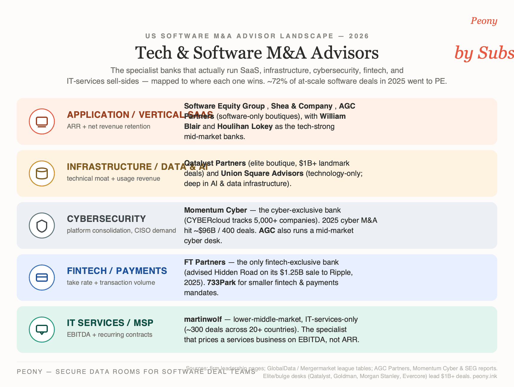 Subsector map of the 13 best technology and software M&A advisors in the US for $25M-$1B deals: application & vertical SaaS (Software Equity Group, Shea & Company, AGC Partners, William Blair, Houlihan Lokey), infrastructure & data/AI software (Qatalyst Partners, Union Square Advisors), cybersecurity (Momentum Cyber), fintech & payments (FT Partners), and IT services & MSPs (martinwolf), plus the bulge-bracket and elite desks (Goldman Sachs, Morgan Stanley, Evercore, Qatalyst) that top the $1B-plus league tables.