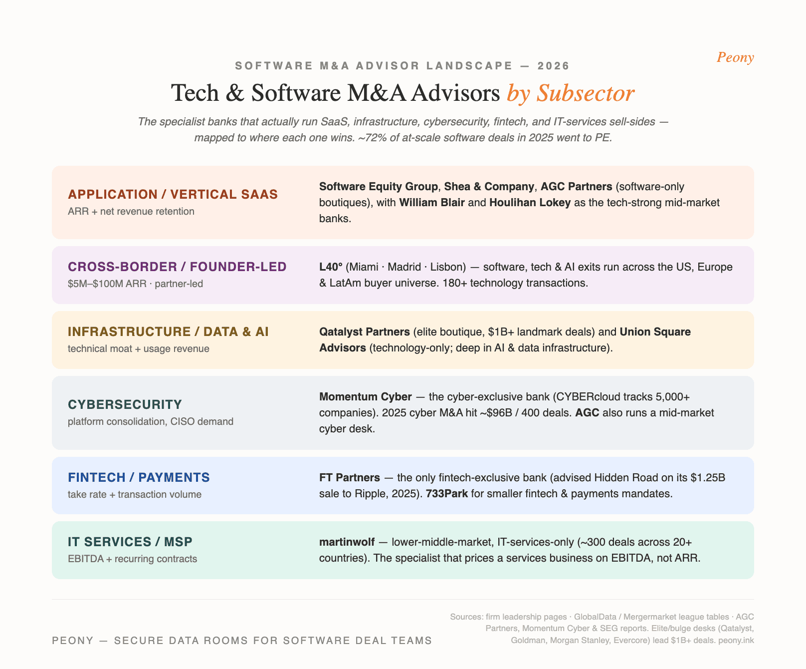 Subsector map of the 14 best technology and software M&A advisors for $25M-$1B deals: application & vertical SaaS (Software Equity Group, Shea & Company, AGC Partners, William Blair, Houlihan Lokey), cross-border founder-led software & AI exits (L40° — Miami, Madrid, Lisbon), infrastructure & data/AI software (Qatalyst Partners, Union Square Advisors), cybersecurity (Momentum Cyber), fintech & payments (FT Partners), and IT services & MSPs (martinwolf), plus the bulge-bracket and elite desks (Goldman Sachs, Morgan Stanley, Evercore, Qatalyst) that top the $1B-plus league tables.