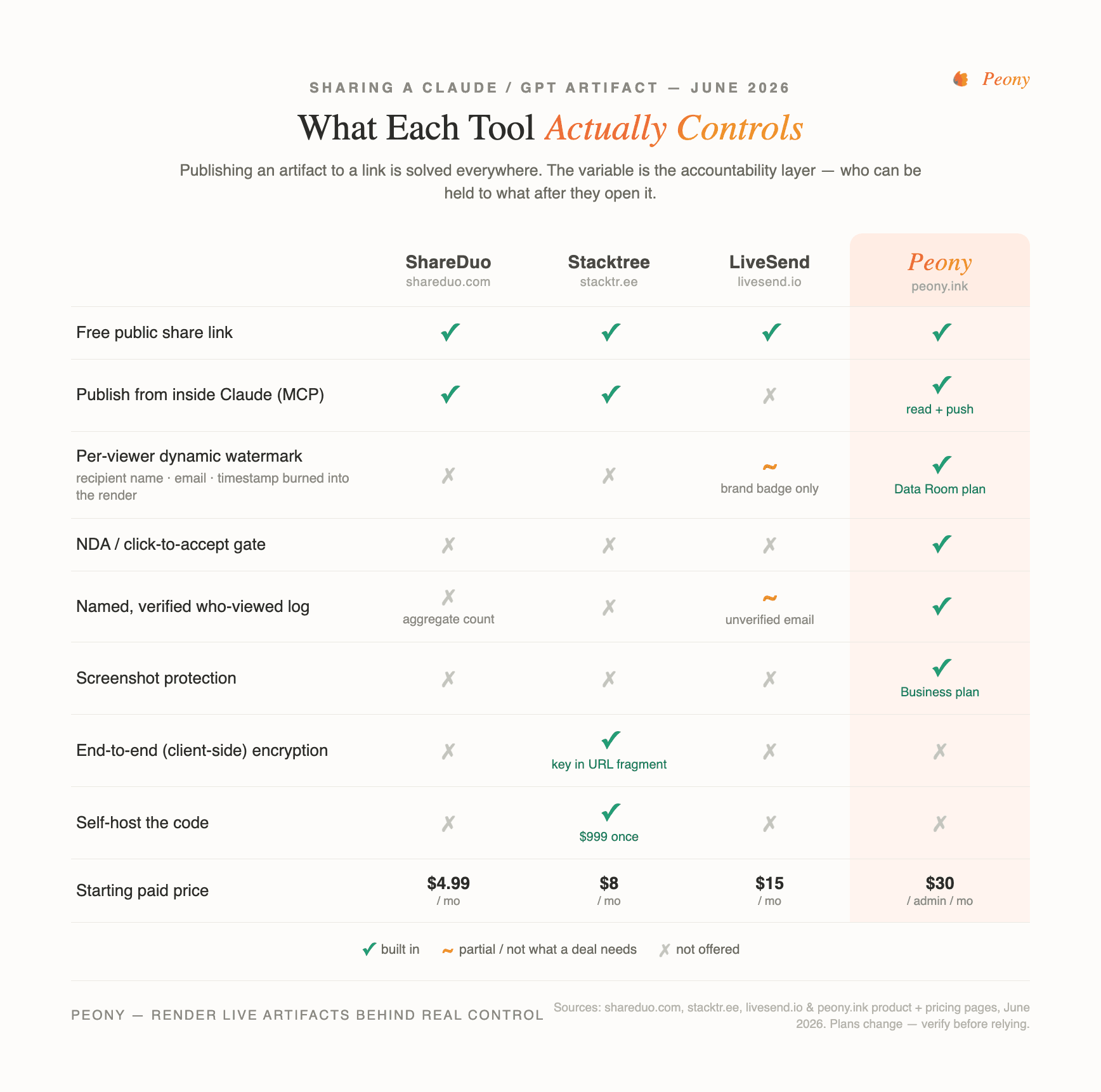Comparison matrix — what ShareDuo, Stacktree, LiveSend, and Peony each control when you share a Claude or GPT artifact, June 2026