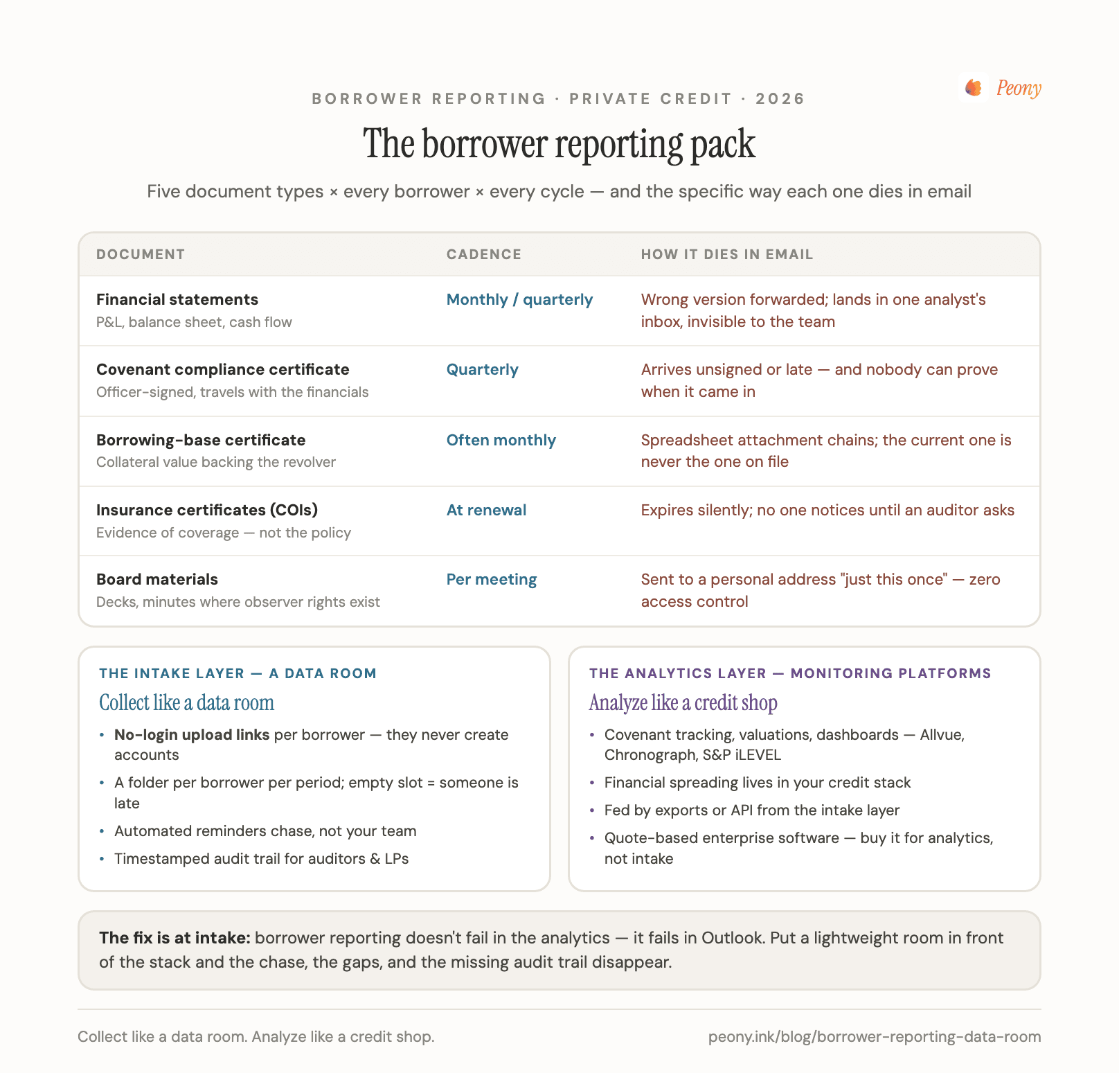 The borrower reporting pack: what direct lenders collect each cycle