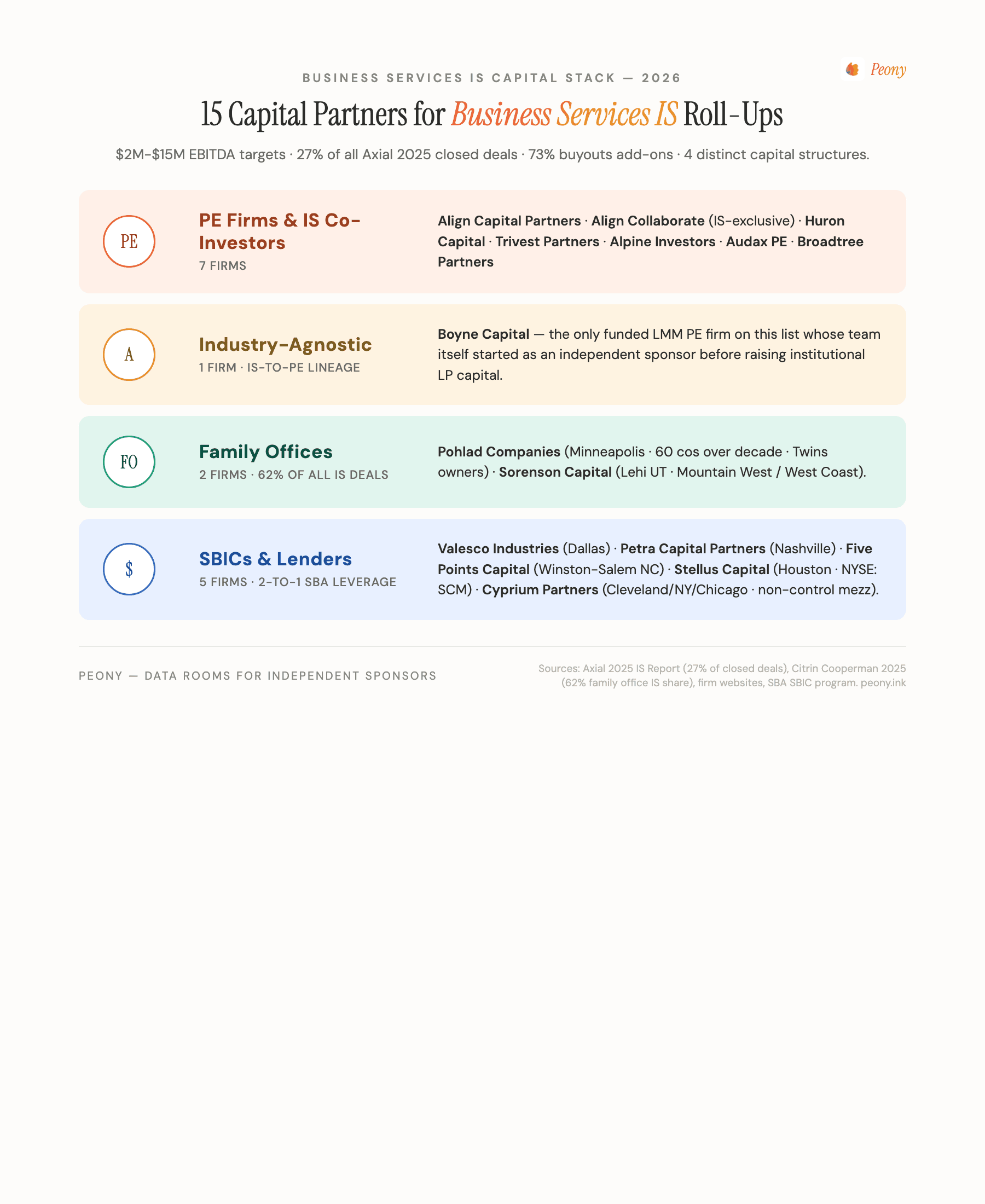 15 Business Services Independent Sponsor Capital Partners — 2026 Landscape Map. Four-tier capital stack organized by structure: (1) PE Firms & IS Co-Investors — 7 firms including Align Capital Partners (Cleveland/Dallas $1.5B AUM), Align Collaborate (IS-exclusive $233M Fund I), Huron Capital (Detroit $2B+ AUM Flex Equity Group for IS co-invest), Trivest Partners (Miami $6B AUM founder-led only), Alpine Investors ($18.8B AUM 190 deals in 2025), Audax PE (Boston $19B AUM 1,300+ add-ons), Broadtree Partners (Charlotte Executive-in-Residence model). (2) Industry-Agnostic — 1 firm Boyne Capital (Miami the only funded LMM PE firm whose team itself started as an independent sponsor before raising institutional LP capital). (3) Family Offices — 2 firms funding 62% of all IS deals: Pohlad Companies (Minneapolis Minnesota Twins owners) and Sorenson Capital (Lehi UT Mountain West / West Coast focus). (4) SBICs & Lenders — 5 firms using 2-to-1 SBA leverage: Valesco Industries (Dallas Fund III $434M), Petra Capital Partners (Nashville Fund V $270M), Five Points Capital (Winston-Salem NC SBIC $269M), Stellus Capital (Houston NYSE: SCM), Cyprium Partners (Cleveland/NY/Chicago $2B+ AUM non-control mezz).