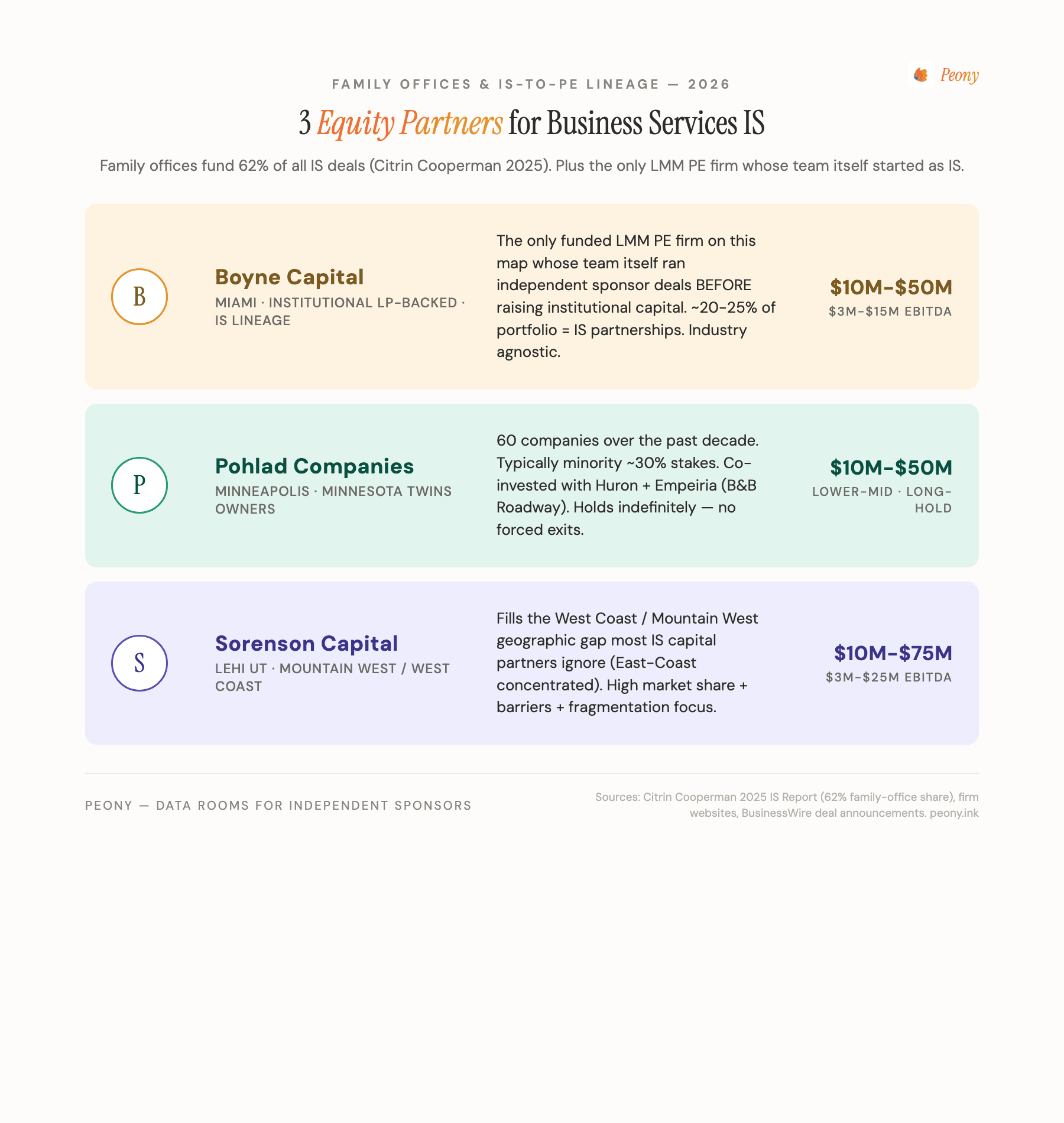 3 Family Offices and IS-to-PE Lineage Equity Partners for Business Services 2026 — Boyne Capital (Miami, institutional LP-backed, the only funded LMM PE firm whose team itself started as an independent sponsor before raising institutional capital, ~20-25% of portfolio = IS partnerships, industry-agnostic, $10M-$50M equity into $3M-$15M EBITDA). Pohlad Companies (Minneapolis, Minnesota Twins owners, 60 companies over past decade, typically minority ~30% stakes, co-invested with Huron + Empeiria on B&B Roadway, holds indefinitely no forced exits, $10M-$50M lower-mid). Sorenson Capital (Lehi Utah, Mountain West / West Coast focus fills regional gap most IS capital partners ignore (East-Coast concentrated), $10M-$75M, $3M-$25M EBITDA, high market share + barriers + fragmentation focus).