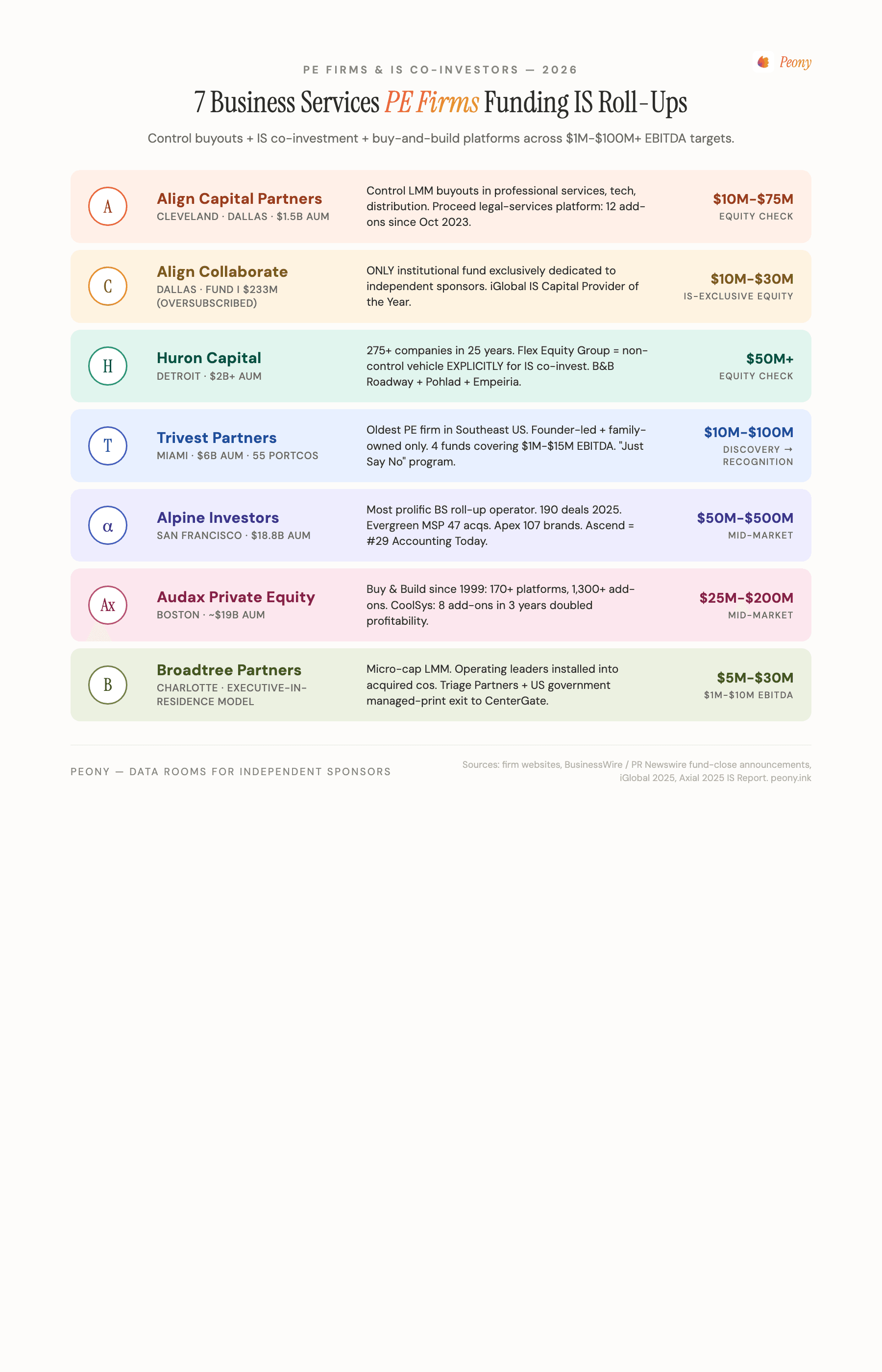 7 Business Services PE Firms & IS Co-Investors — 2026. Align Capital Partners (Cleveland/Dallas, $1.5B AUM, $10M-$75M equity check, professional services + tech + distribution, Proceed legal-services platform 12 add-ons since Oct 2023, $405M continuation fund Apr 2026). Align Collaborate (Dallas, Fund I $233M oversubscribed, only institutional fund exclusively dedicated to independent sponsors, $10M-$30M equity, $2M-$15M EBITDA, iGlobal IS Capital Provider of the Year). Huron Capital (Detroit, $2B+ AUM, 275+ companies in 25 years, Flex Equity Group non-control vehicle explicitly for IS co-invest, B&B Roadway Security Solutions joint with Pohlad + Empeiria). Trivest Partners (Miami, $6B AUM, 55 portcos, oldest PE firm in Southeast US, founder-led + family-owned only, Discovery Fund II / Mid-Market VII / Recognition Fund). Alpine Investors (San Francisco, $18.8B AUM, most prolific BS roll-up operator, 190 deals 2025, Evergreen Services Group 47 acqs MSPs, Apex 107 brands 8000+ techs, Ascend #29 Accounting Today). Audax PE (Boston, ~$19B AUM, Buy & Build since 1999, 170+ platforms + 1,300+ add-ons, CoolSys 8 add-ons doubled profitability). Broadtree Partners (Charlotte, $5M-$30M check, $1M-$10M EBITDA, Executive-in-Residence model installs operating leaders, Triage Partners + US government managed-print exit to CenterGate).