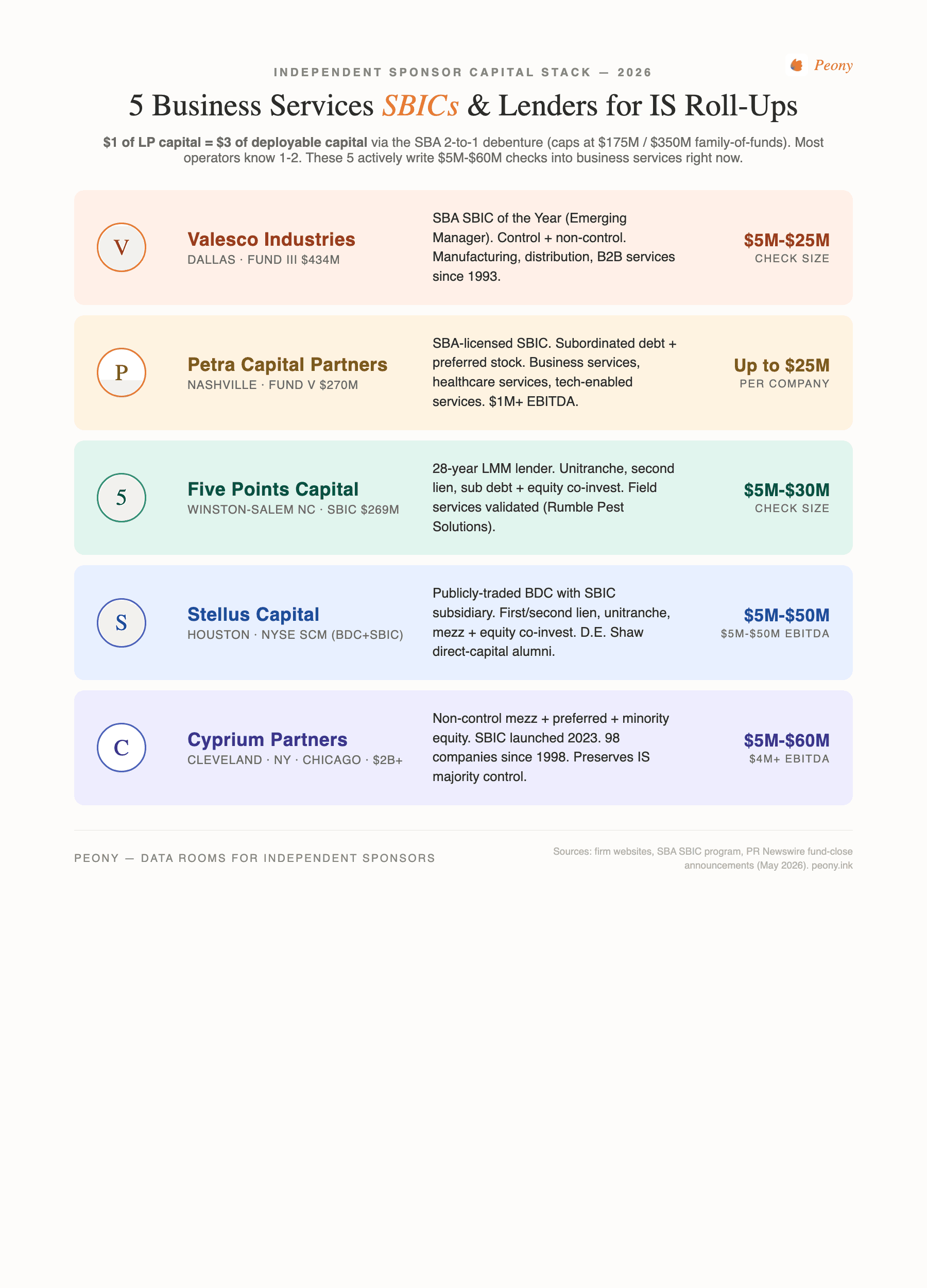 5 Business Services SBICs and Lenders for Independent Sponsor Roll-Ups (2026) — Valesco Industries (Dallas, Fund III $434M, $5M-$25M check, SBA SBIC of the Year Emerging Manager), Petra Capital Partners (Nashville, Fund V $270M, up to $25M per company, business services + healthcare services + tech-enabled services focus), Five Points Capital (Winston-Salem NC, SBIC $269M, $5M-$30M check, 28-year LMM lender with Rumble Pest Solutions field-services validation), Stellus Capital (Houston, NYSE: SCM BDC + SBIC subsidiary, $5M-$50M EBITDA target, D.E. Shaw direct-capital alumni), Cyprium Partners (Cleveland + NY + Chicago, $2B+ AUM since 1998 across 98 companies, SBIC launched 2023, non-control mezzanine preserves IS majority ownership).