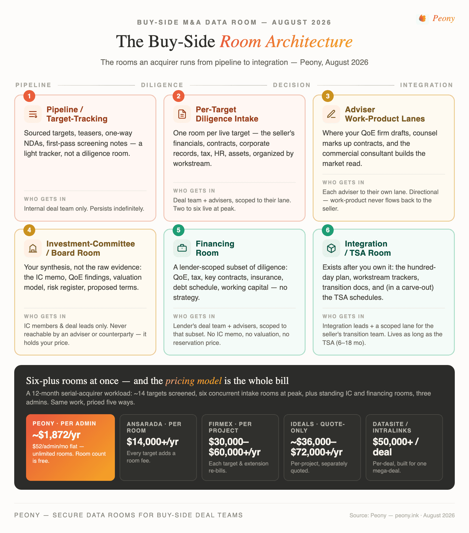 Buy-side M&A room architecture — the rooms an acquirer runs from pipeline to integration