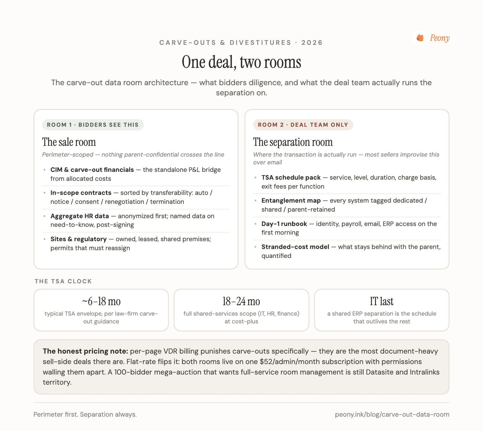 Carve-out data room architecture — the sale room and the separation room