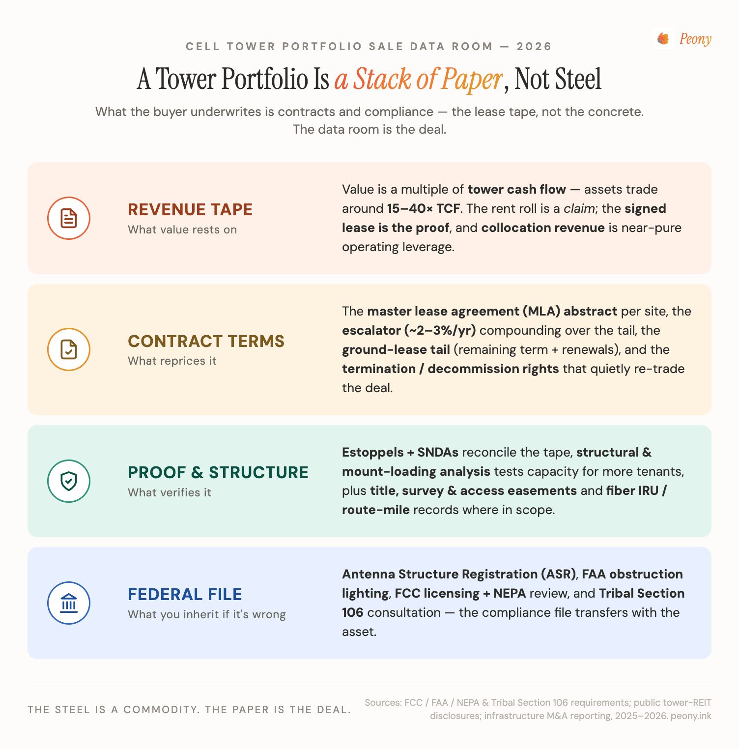 A cell tower portfolio sale is a stack of paper, not steel — the buyer underwrites lease abstracts, MLA terms, ground-lease tails, collocation revenue, and the FCC/FAA/NEPA/Tribal compliance file inside the data room
