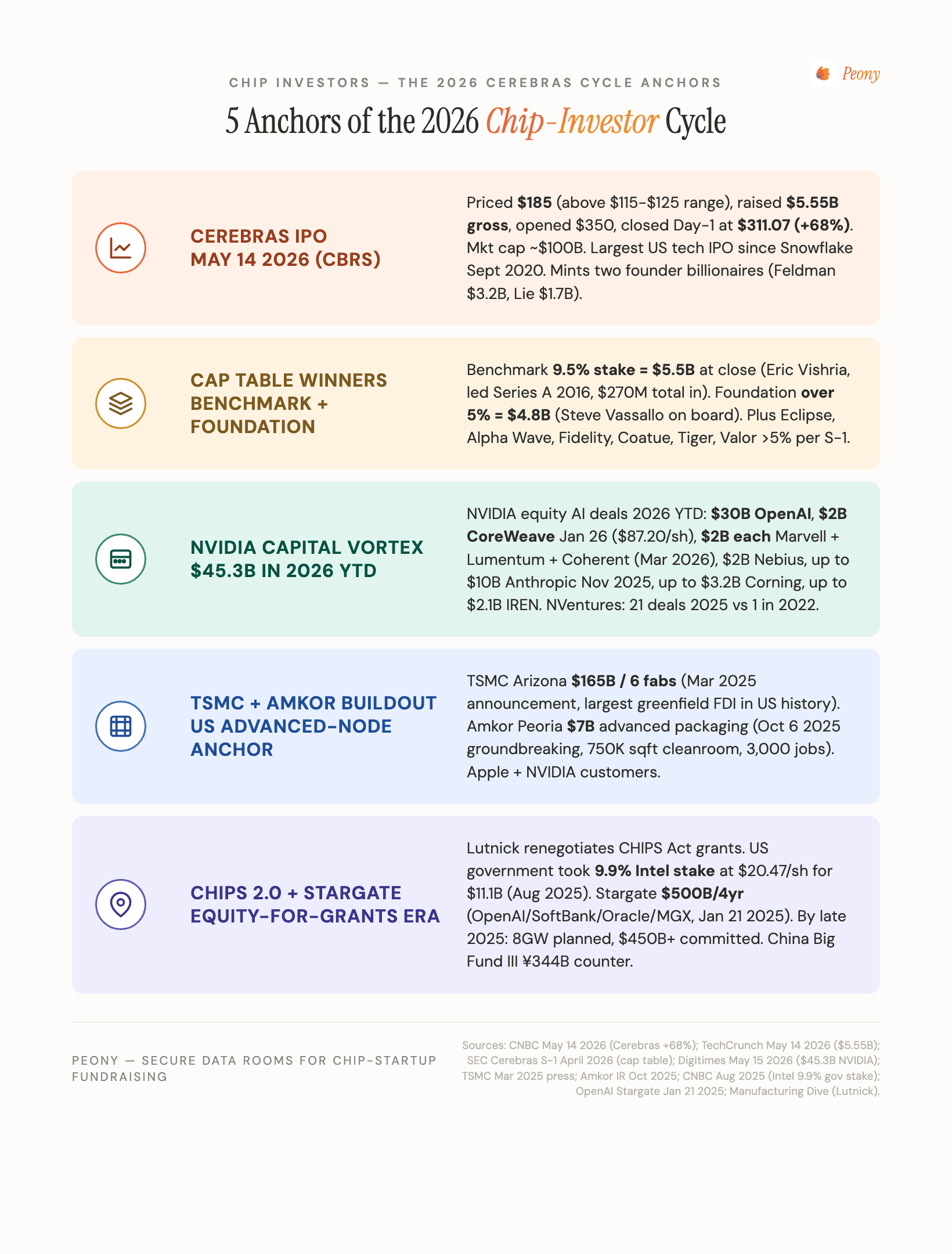 Top 12 Chip Investors 2026 — Cerebras IPO Cycle Anchors: Cerebras May 14 2026 $5.55B raise priced $185 above upsized $150-$160 range (originally marketed $115-$125, bumped May 11) with $311.07 Day-1 close +68 percent giving $95B market cap minting two founder billionaires, Benchmark $5.5B and Foundation $4.8B Cerebras cap table winners, NVIDIA $45.3B Capital Vortex including $30B OpenAI and $2B each in CoreWeave Marvell Lumentum Coherent, TSMC $165B 6-fab Arizona plus Amkor $7B Peoria buildout, CHIPS Act 2.0 era with Intel 9.9 percent US government stake ($8.9B equity + $2.2B prior CHIPS grants = $11.1B total Trump-Intel commitment) and Stargate $500B 4-year commitment