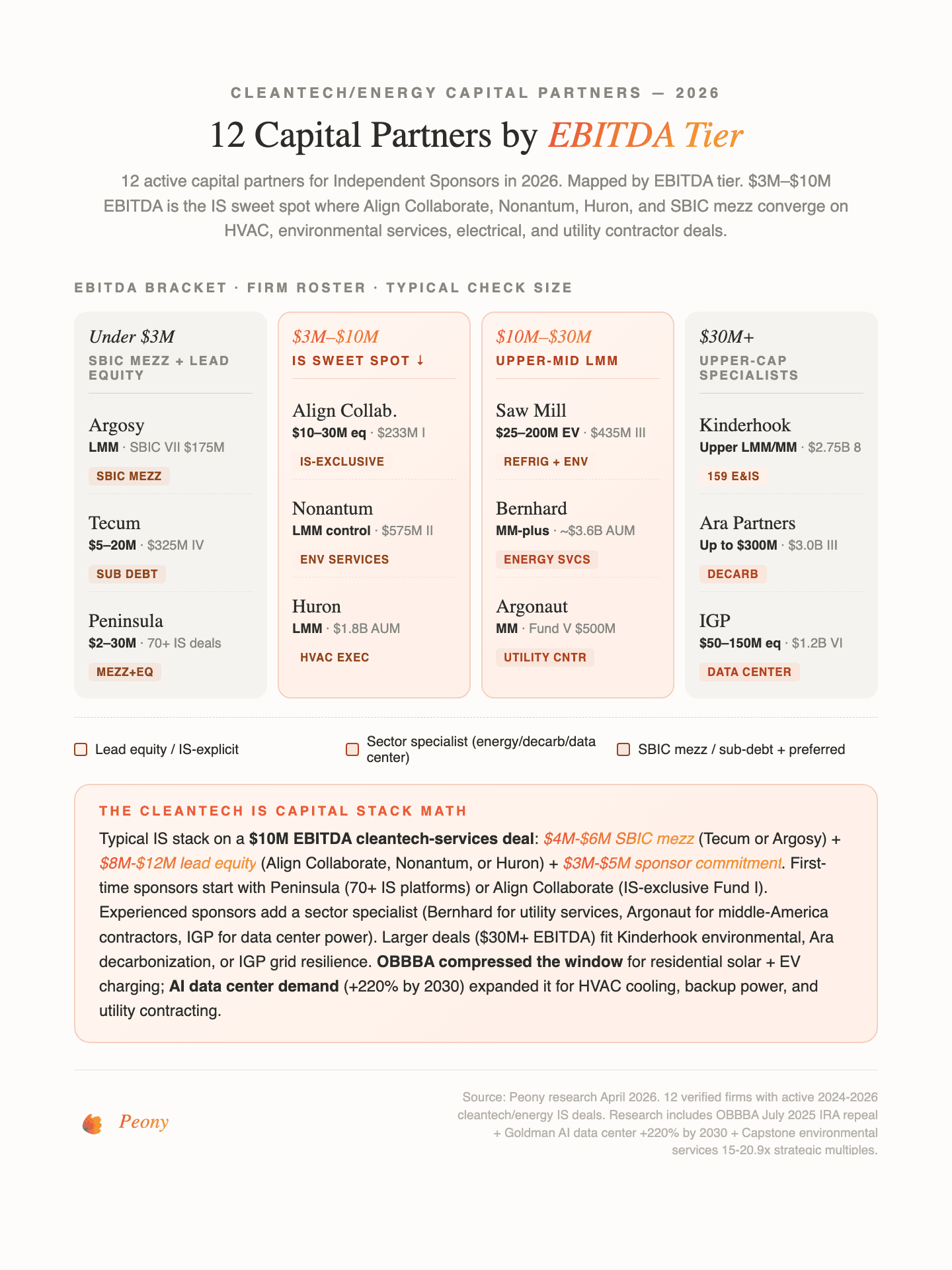 12 cleantech and energy IS capital partners mapped by EBITDA tier -- 2026 check sizes, sub-sector fit, and the $3M-$10M EBITDA IS sweet spot where SBICs and sector-specialist PE converge