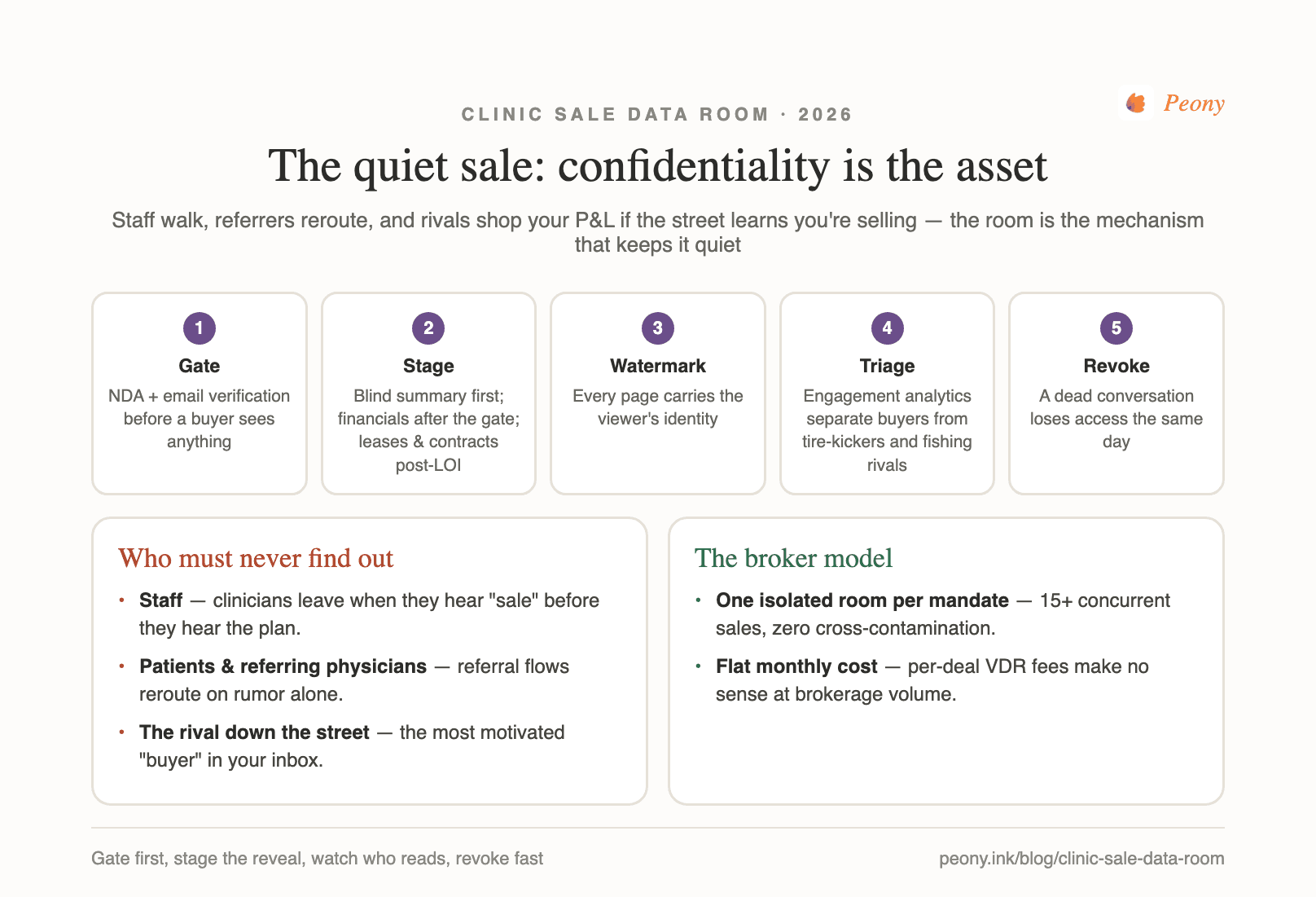 The quiet sale: gate, stage, watermark, triage, revoke — who must never find out, and the broker's one-room-per-mandate model