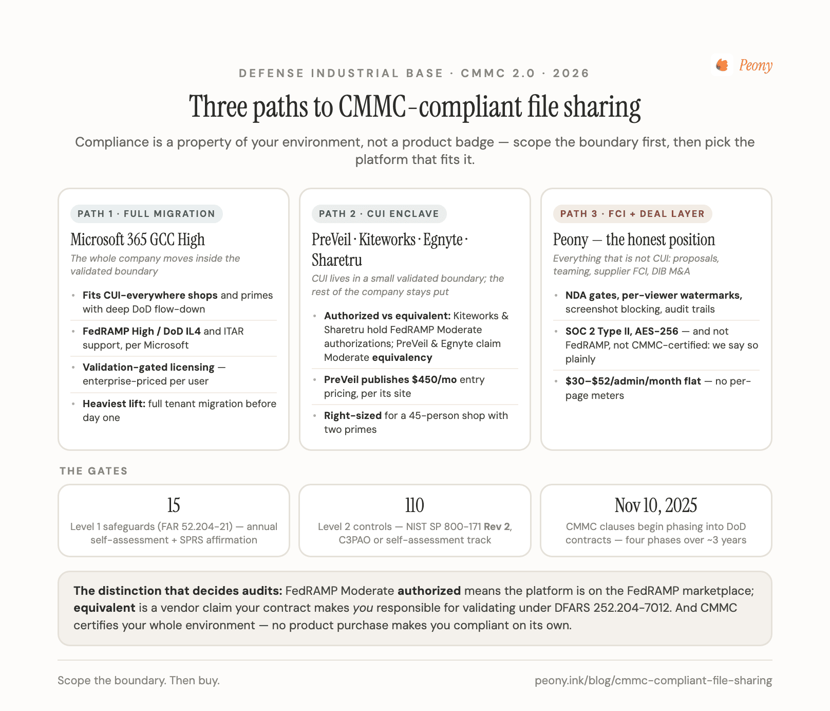 Three paths to CMMC-compliant file sharing: GCC High migration, CUI enclave, and the FCI-plus-deal layer