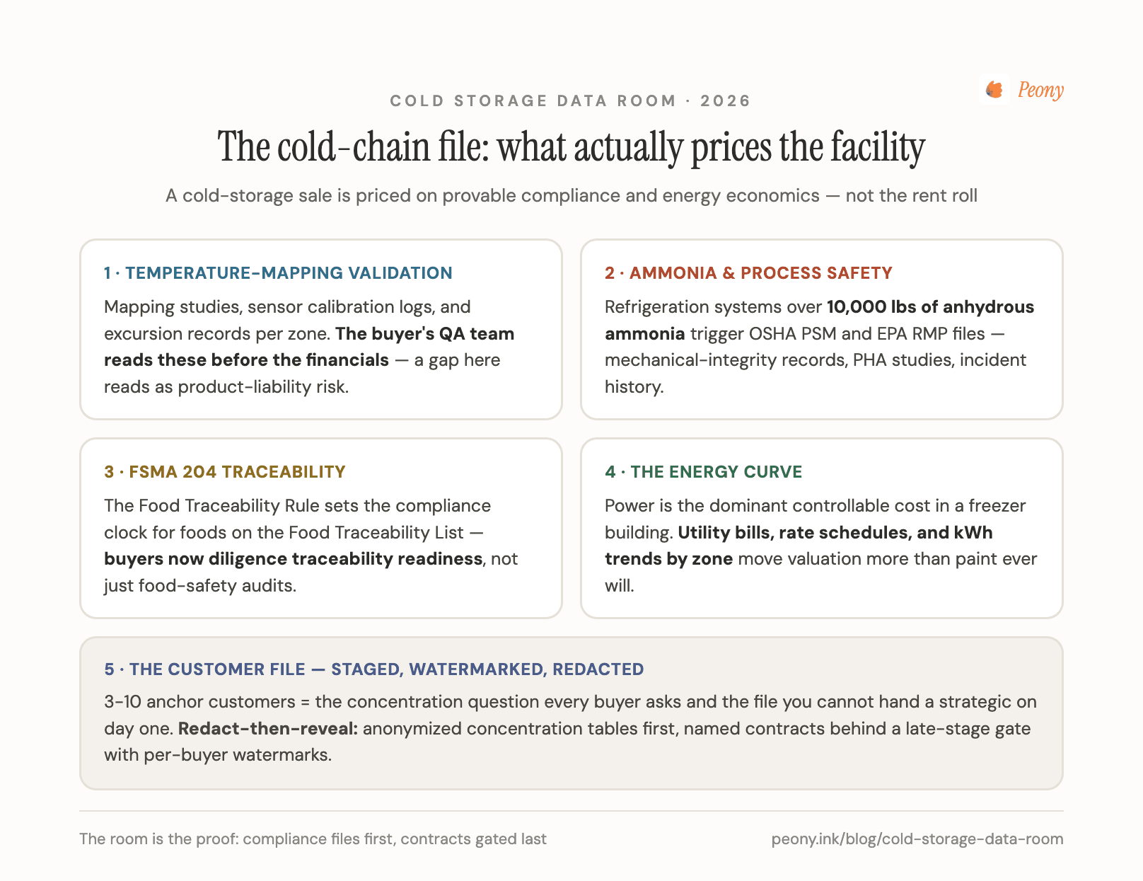 The cold-chain file: temperature-mapping validation, ammonia PSM/RMP records, FSMA 204 traceability, and the energy cost curve, with the customer contracts staged and redacted