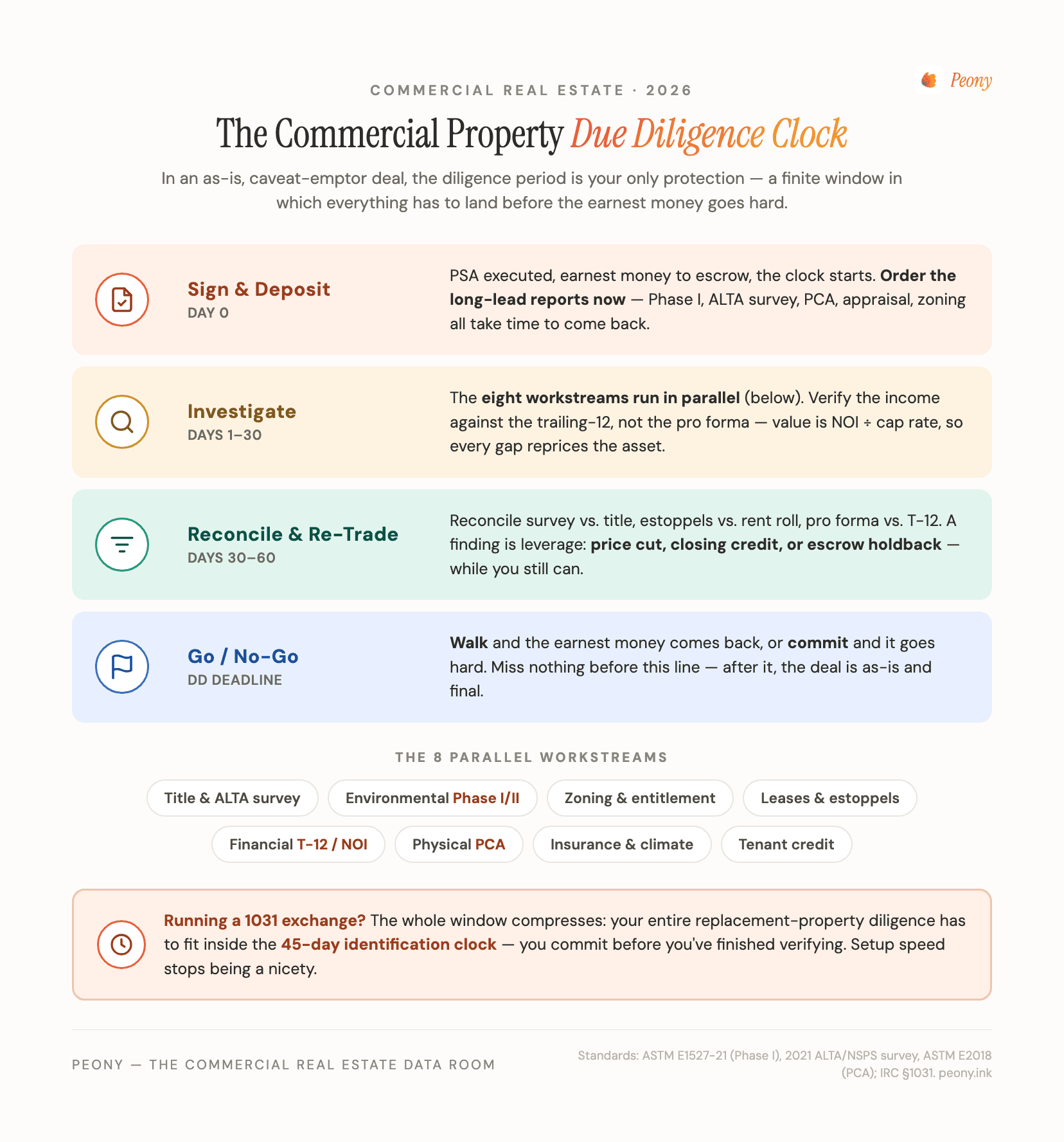 The commercial property due diligence clock — eight workstreams running against the 30–90 day contingency period, with the 1031 exchange 45-day compression