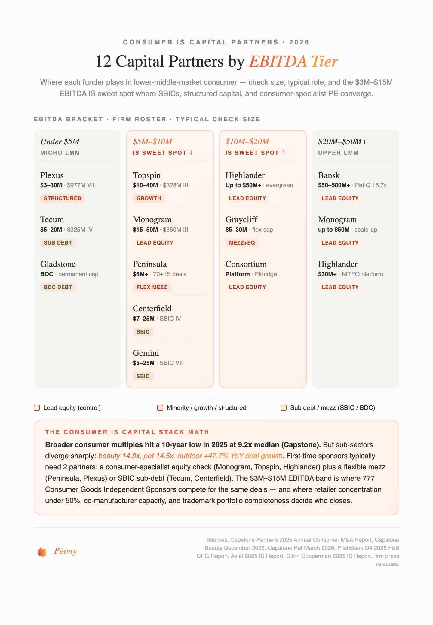 12 consumer IS capital partners mapped by EBITDA tier -- 2026 check sizes and sub-sector fit
