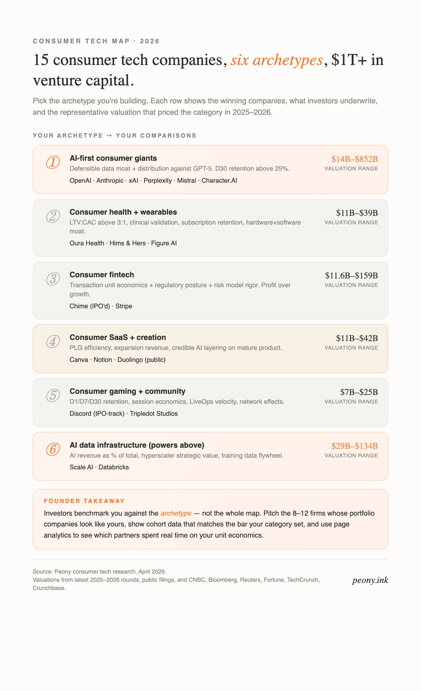 Consumer tech map 2026 — 15 companies grouped into six archetypes with valuation ranges: AI-first consumer giants ($14B-$852B: OpenAI, Anthropic, xAI, Perplexity, Mistral, Character.AI), consumer health and wearables ($11B-$39B: Oura, Hims & Hers, Figure AI), consumer fintech ($11.6B-$159B: Chime, Stripe), consumer SaaS and creation ($11B-$42B: Canva, Notion, Duolingo), consumer gaming and community ($7B-$25B: Discord, Tripledot), AI data infrastructure ($29B-$134B: Scale AI, Databricks). Source: Peony consumer tech research, 2026.