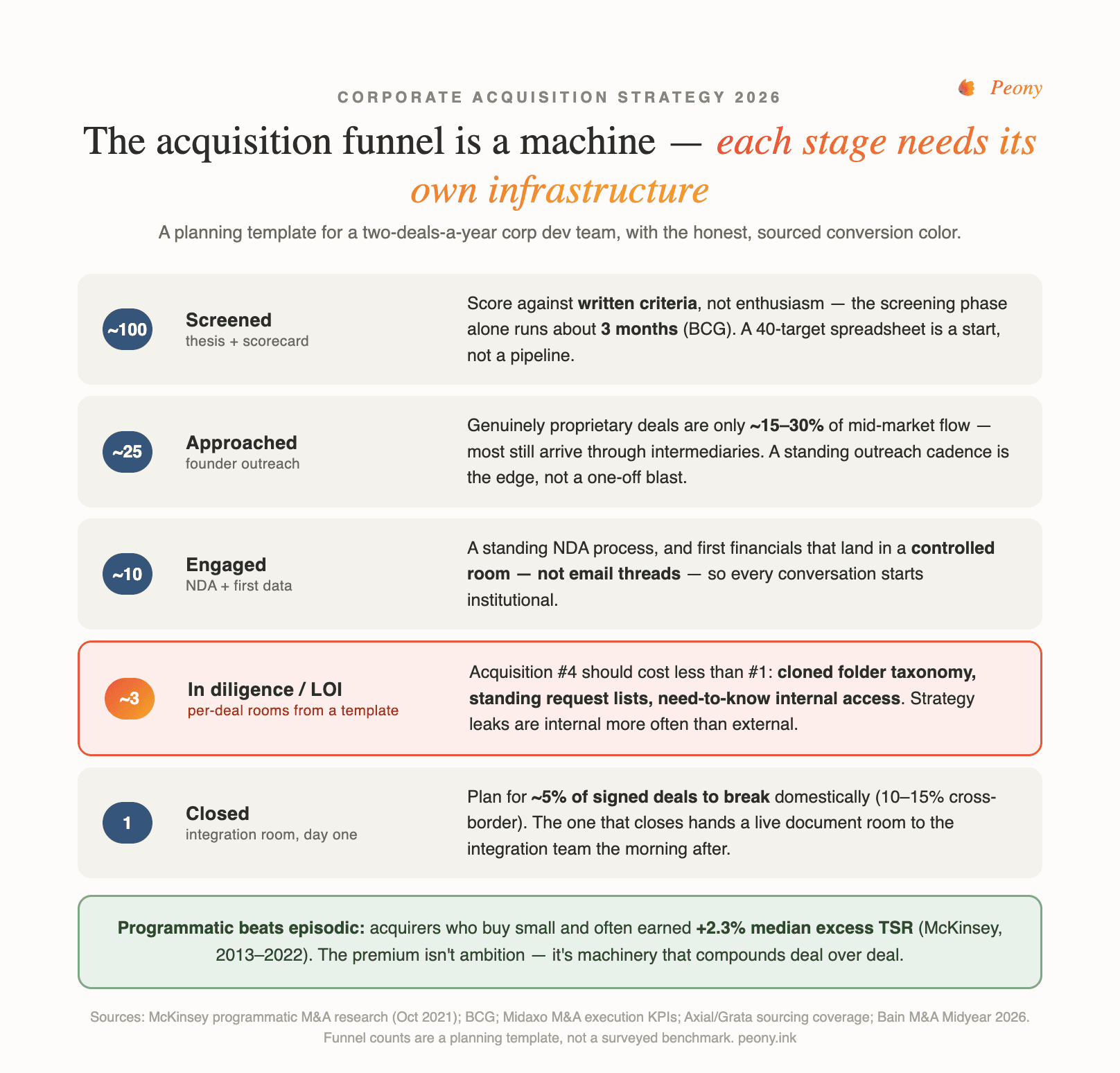 The 100-to-10-to-1 acquisition funnel and the infrastructure each stage needs