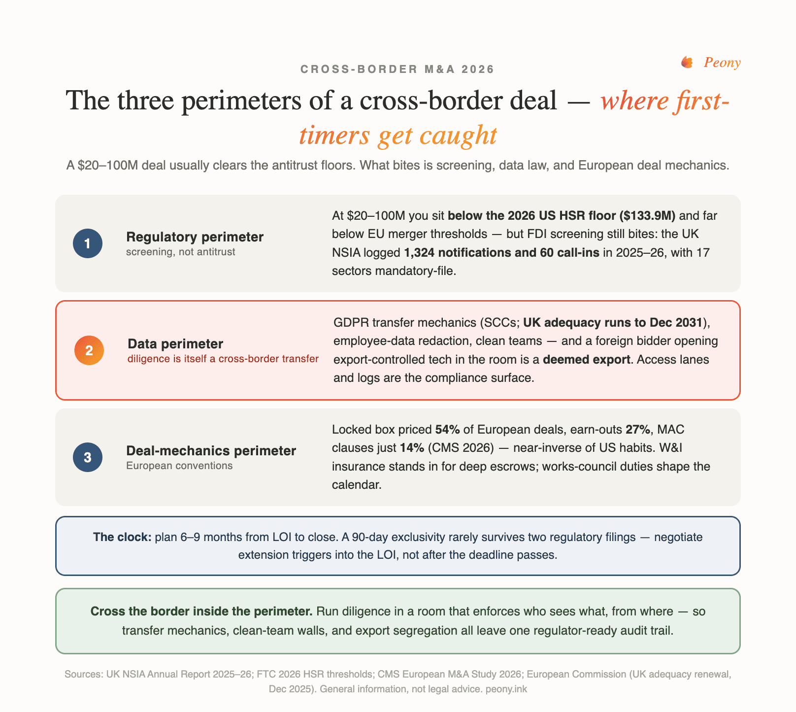The three perimeters of a cross-border deal: regulatory screening, the data perimeter, and European deal mechanics