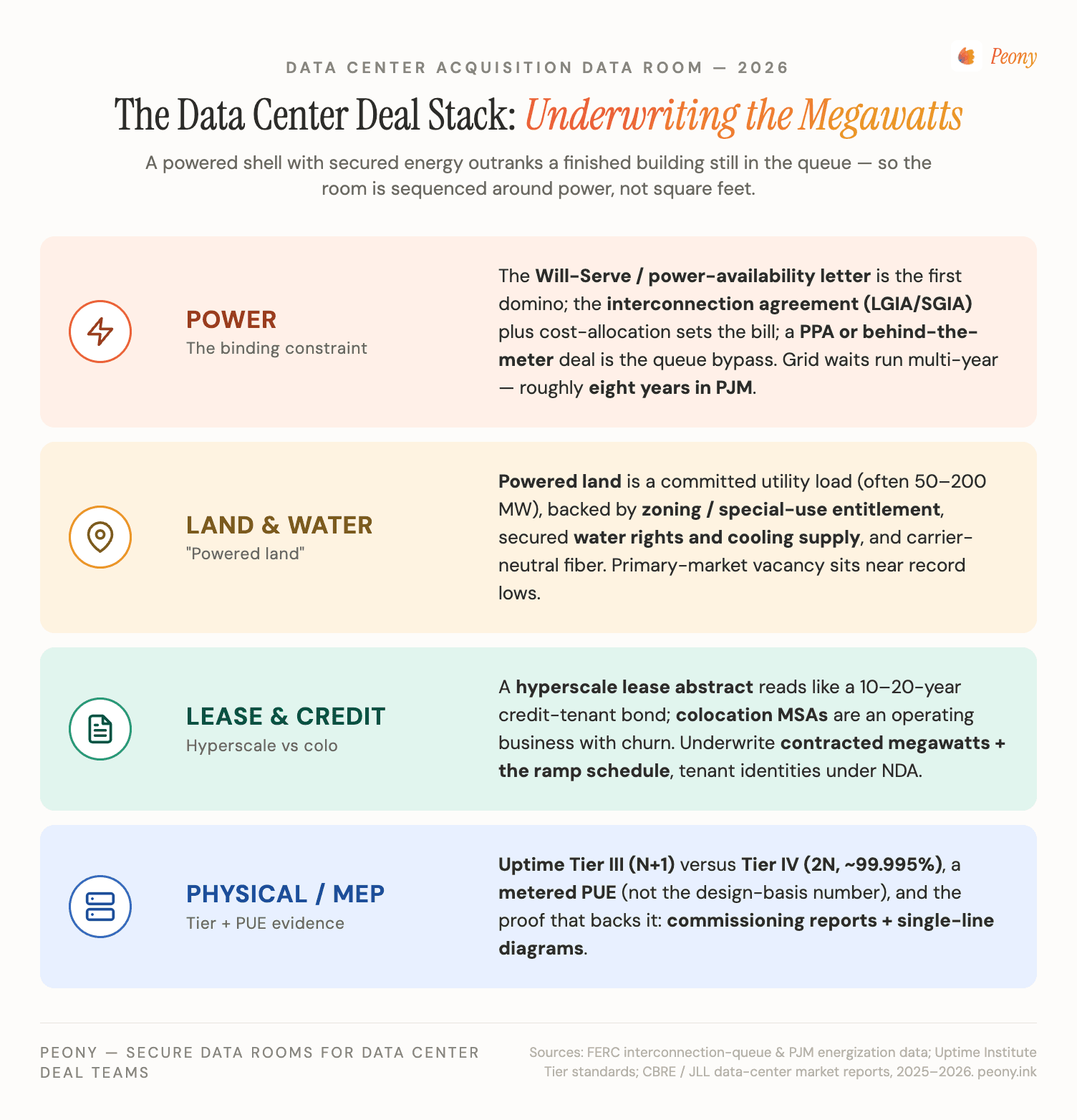 A four-layer data center deal stack showing how the data room underwrites the megawatts: power and energization at the base, then land and entitlement, then lease and tenant credit, then physical MEP and Tier — the powered-shell premium rising with secured power