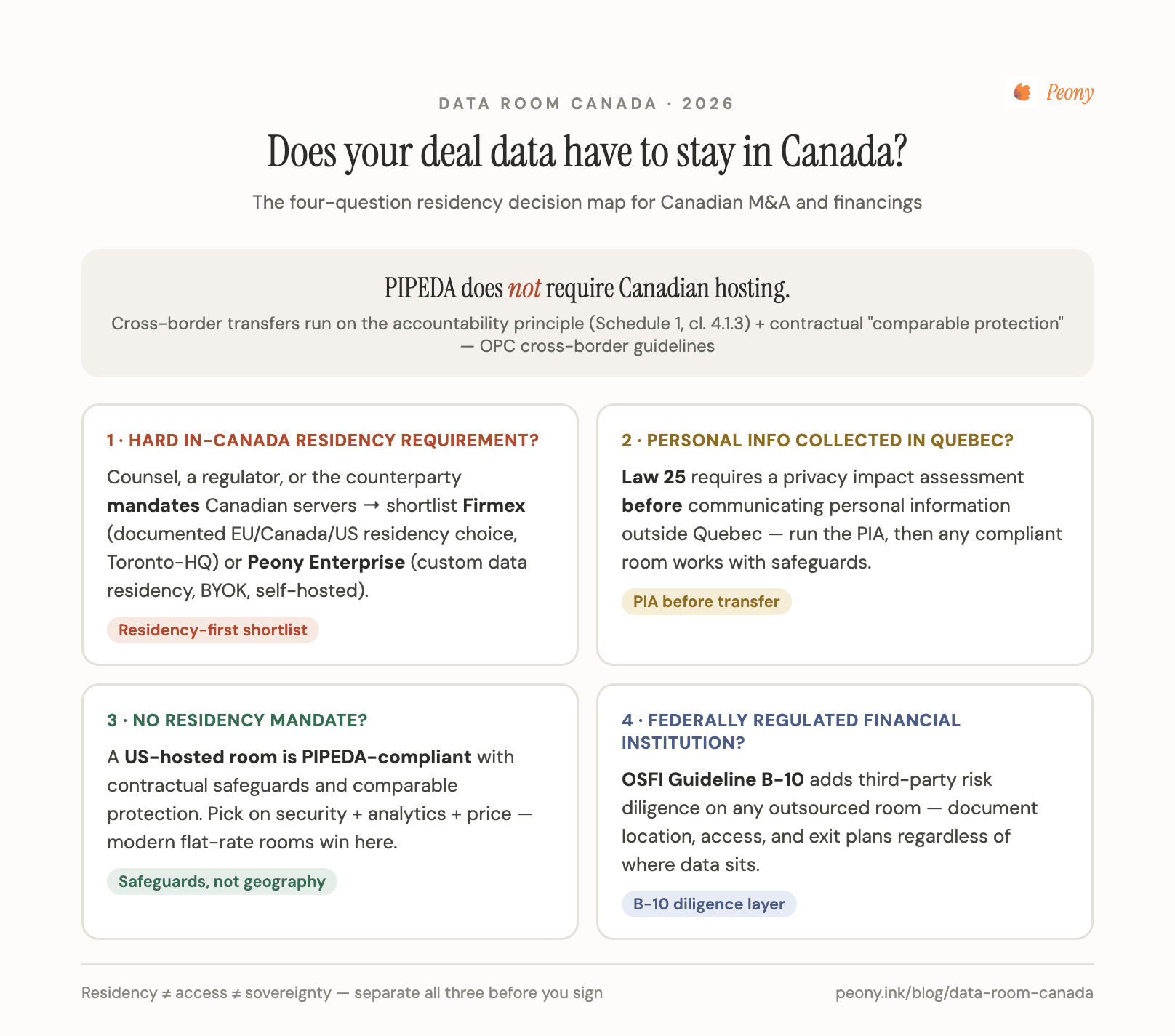 Data room Canada decision map: a hard in-Canada residency requirement points to Firmex or Peony Enterprise custom residency; Quebec-collected personal information triggers a Law 25 privacy impact assessment before out-of-province transfer; no residency mandate points to a modern flat-rate room with contractual safeguards; federally regulated financial institutions add OSFI B-10 diligence