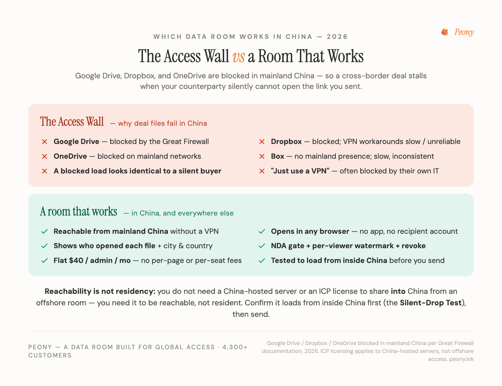 How to share a virtual data room that works in mainland China and worldwide — the Access Wall (Google Drive, Dropbox, and OneDrive blocked by the Great Firewall; Box slow and inconsistent; a blocked load looks like an unresponsive buyer) versus the three conditions for a room that works in China (reachable without a VPN, opens in a browser with no account, shows who opened each file and from which country), with the reachability-versus-residency distinction in the center.