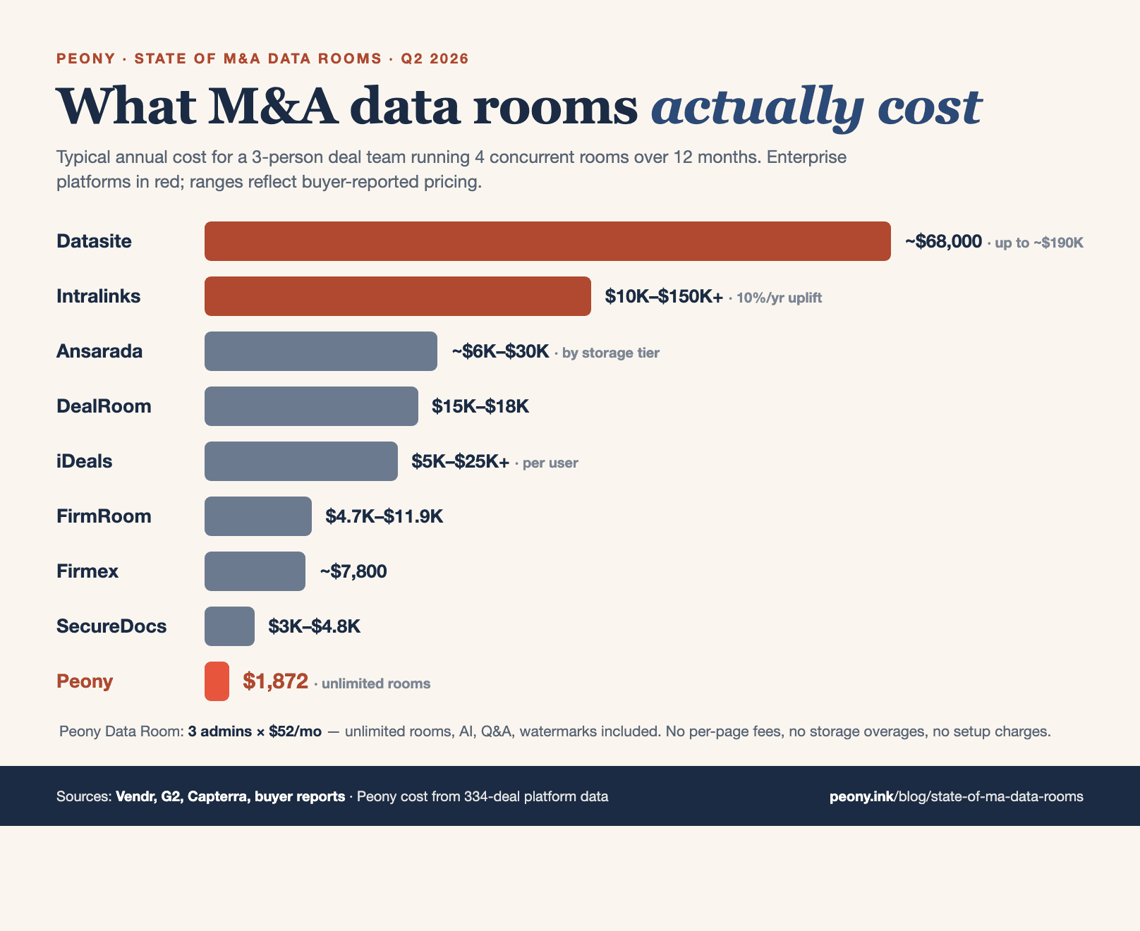 M&A data room cost benchmarks across providers