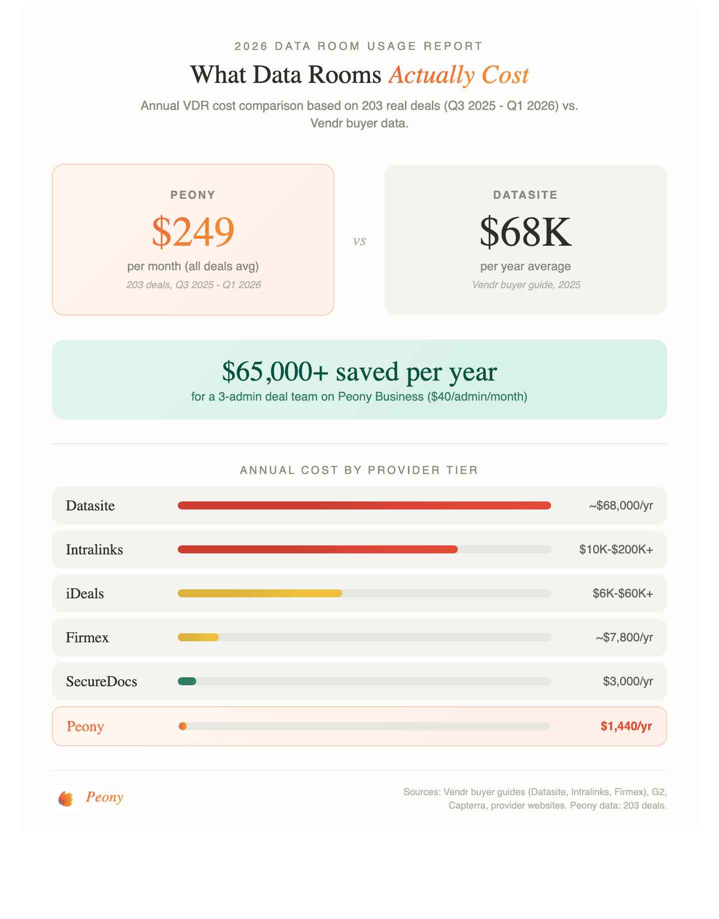 What Data Rooms Actually Cost — Peony $249/mo vs Datasite $68K/yr