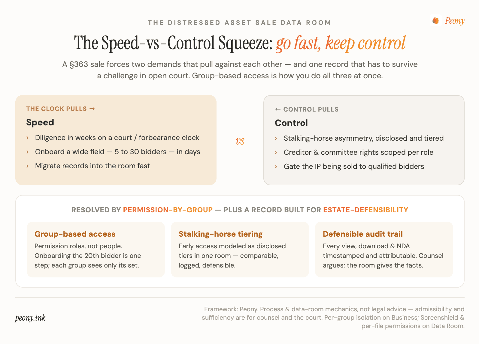 The Speed-vs-Control Squeeze in a distressed asset sale: a compressed §363 timeline pulling against the need to onboard many bidders without losing control, resolved by group-based access, stalking-horse tiering, and a defensible audit trail.