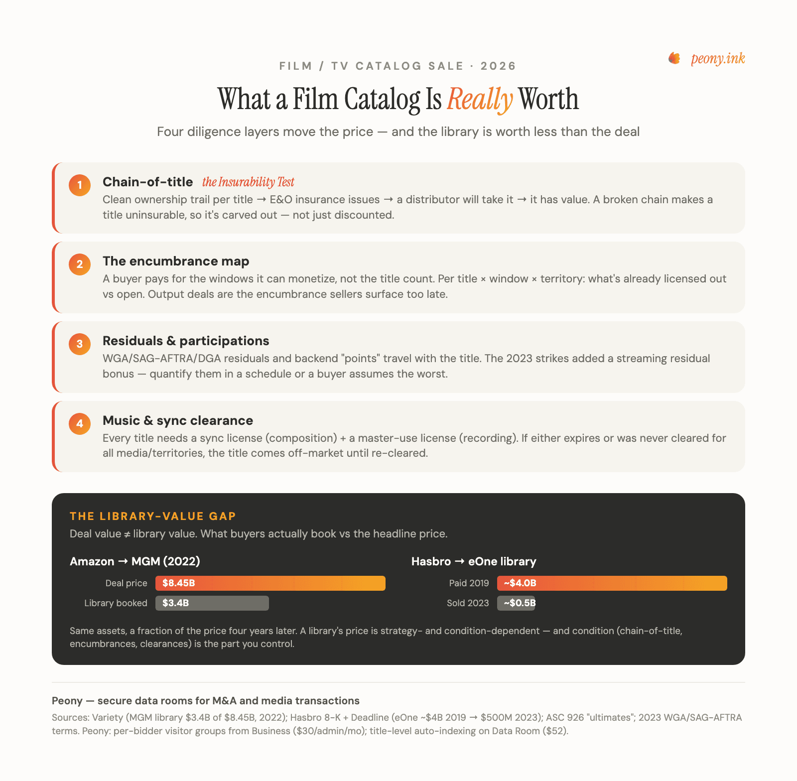 What a film or TV catalog is really worth — the four diligence layers that move catalog value (chain-of-title and insurability, the encumbrance map, residuals and participations, music and sync clearance), anchored by the Library-Value Gap: Amazon paid $8.45B for MGM but booked the library at $3.4B, and Hasbro paid ~$4B for eOne then sold the library for ~$500M.