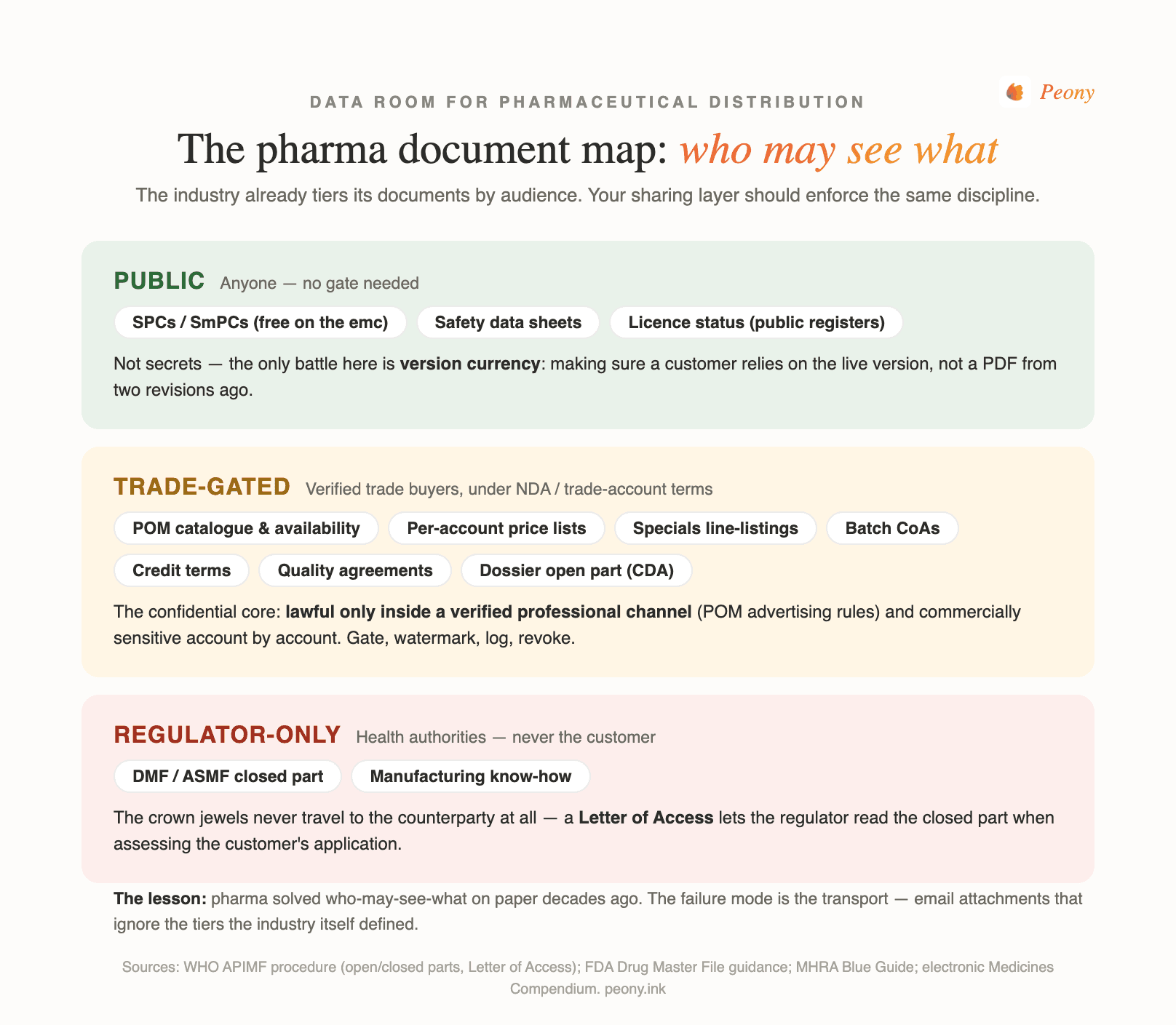 The pharma document map: public SPCs and SDS, trade-gated catalogues, price lists and batch CoAs, and the regulator-only DMF closed part