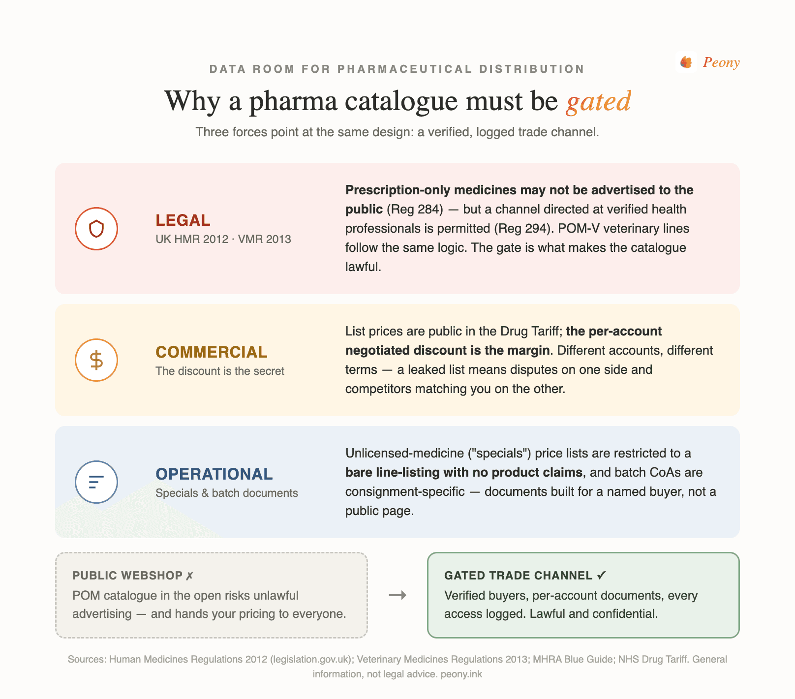 Why a pharma catalogue must be gated: prescription-only advertising rules, confidential per-account pricing, and specials line-listing restrictions all point to a verified trade channel