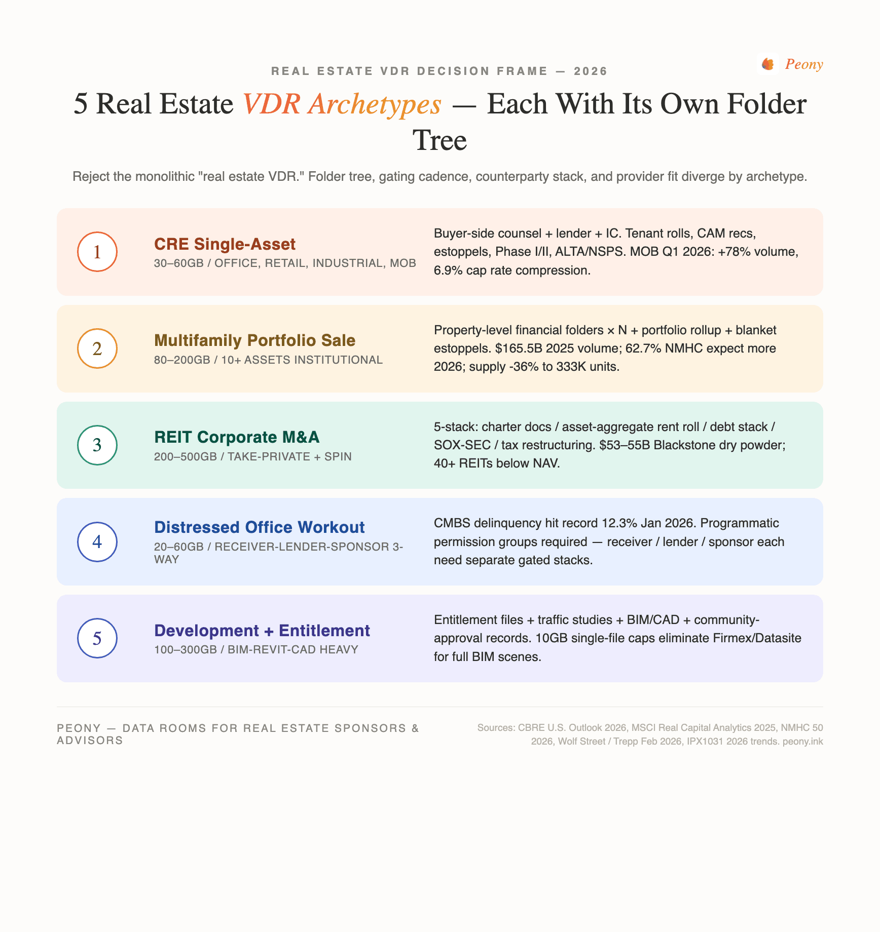 Real estate data room framework showing property-level folders and environmental compliance tiers