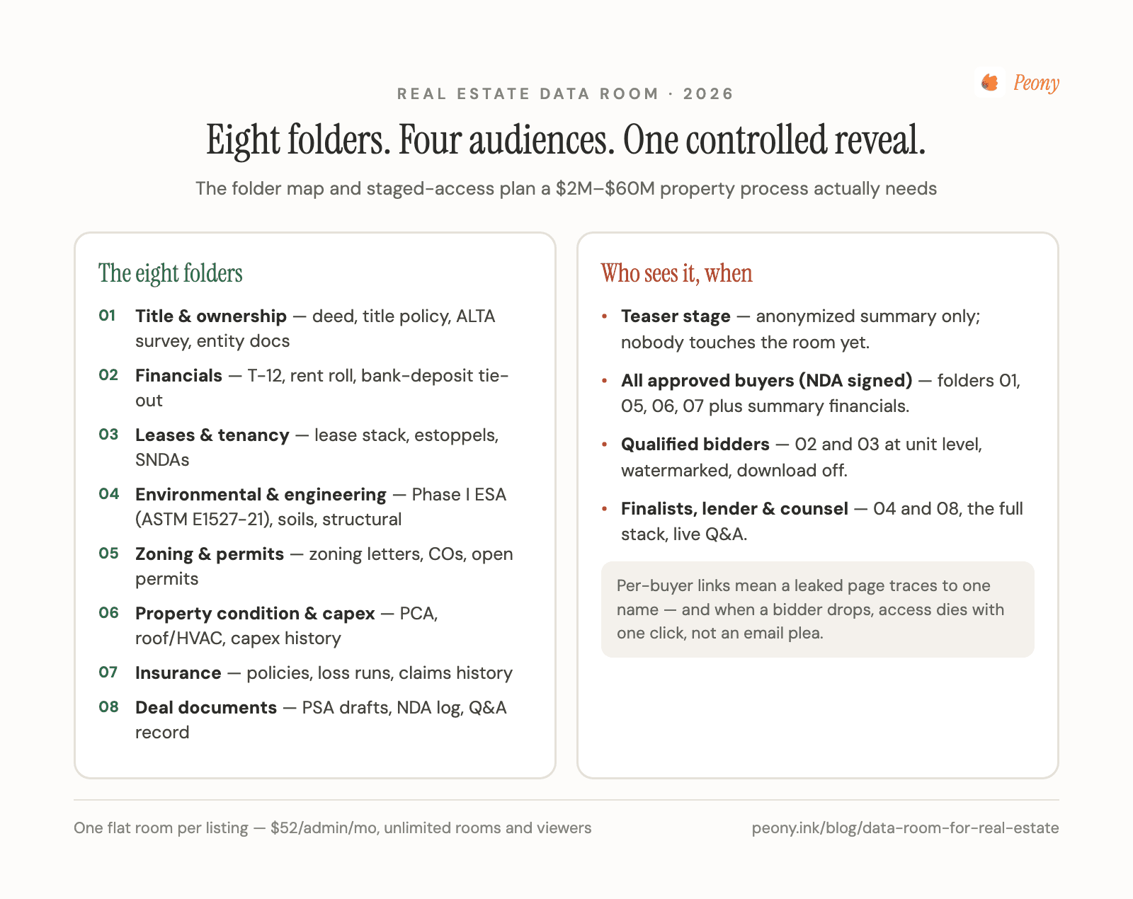 Real estate data room map: the eight-folder structure and which buyer audiences see each folder