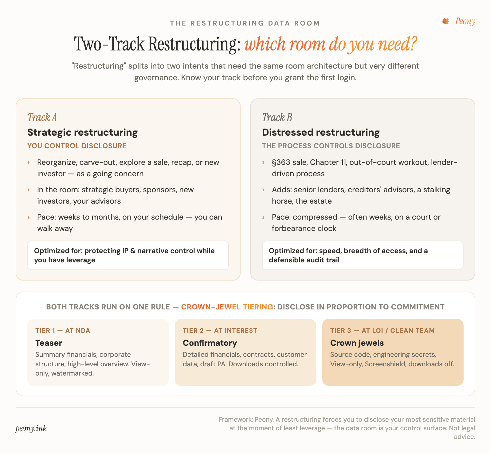 The Two-Track Restructuring map: a strategic-alternatives data room where you control disclosure versus a distressed/363 data room where the process controls it, plus the Crown-Jewel Tiering ladder for staging IP and engineering secrets.
