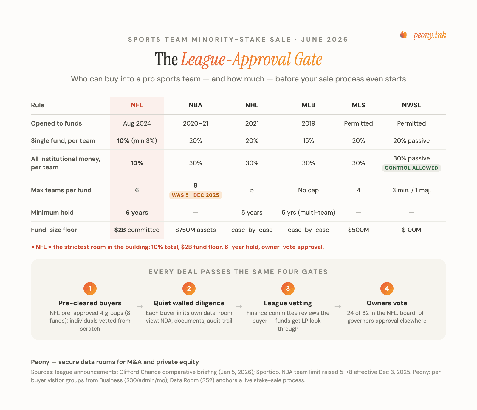 The League-Approval Gate — a June 2026 matrix of institutional-ownership rules across the NFL, NBA, NHL, MLB, MLS, and NWSL: single-fund caps, aggregate caps, max teams per fund, hold periods, fund-size floors, and approval votes.