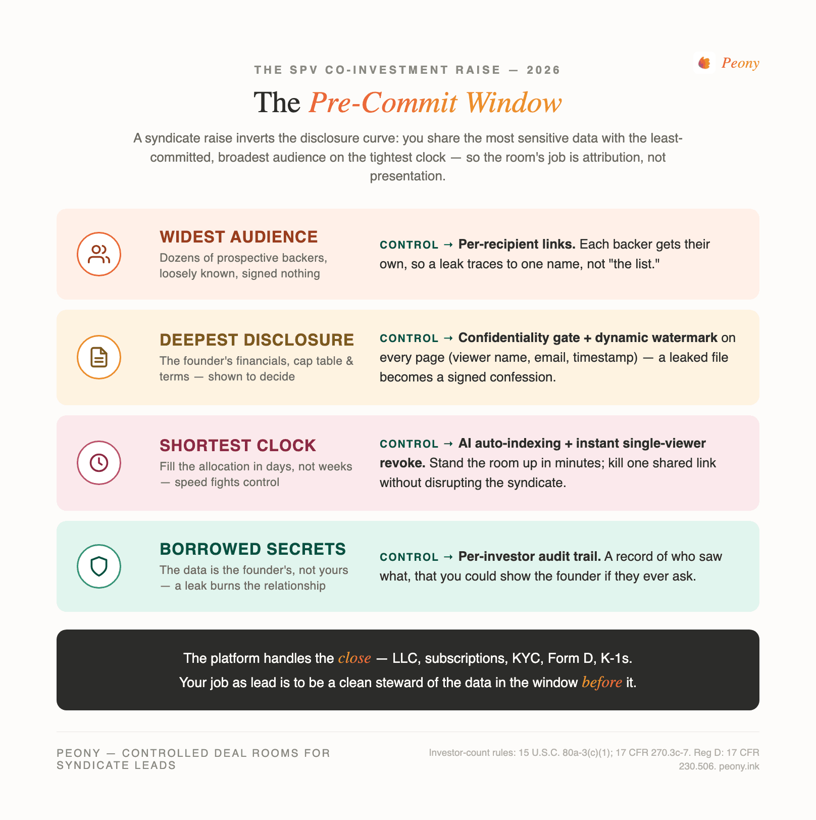 The pre-commit window: an SPV raise shares the most sensitive data with the least-committed, broadest audience on the tightest clock — so the room's job is per-viewer attribution and control, not presentation