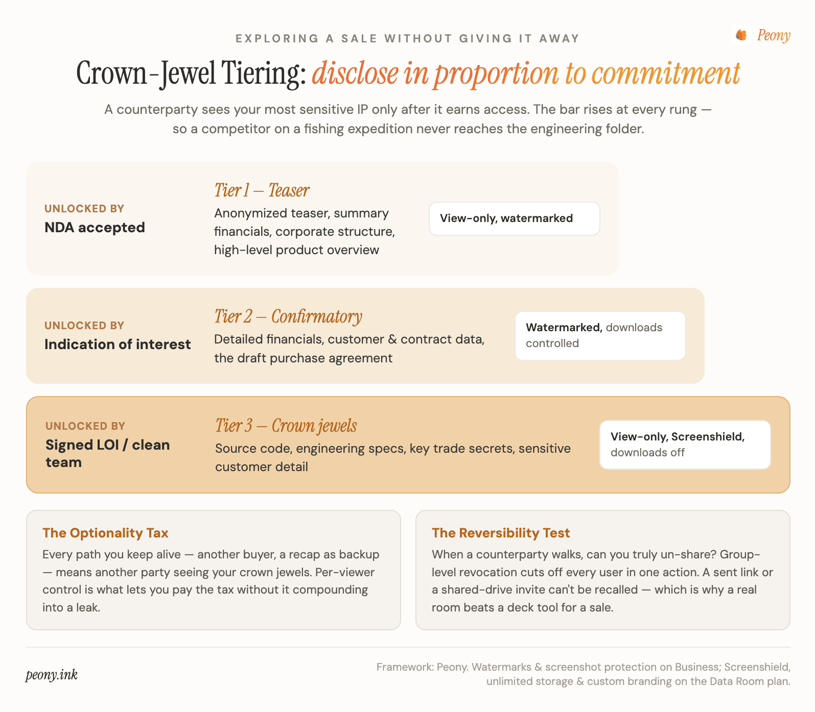 The Crown-Jewel Tiering ladder for a strategic-alternatives data room: a teaser tier at NDA, a confirmatory tier at indication of interest, and a crown-jewel tier gated to a signed LOI or clean team, with the Optionality Tax and the Reversibility Test annotated.