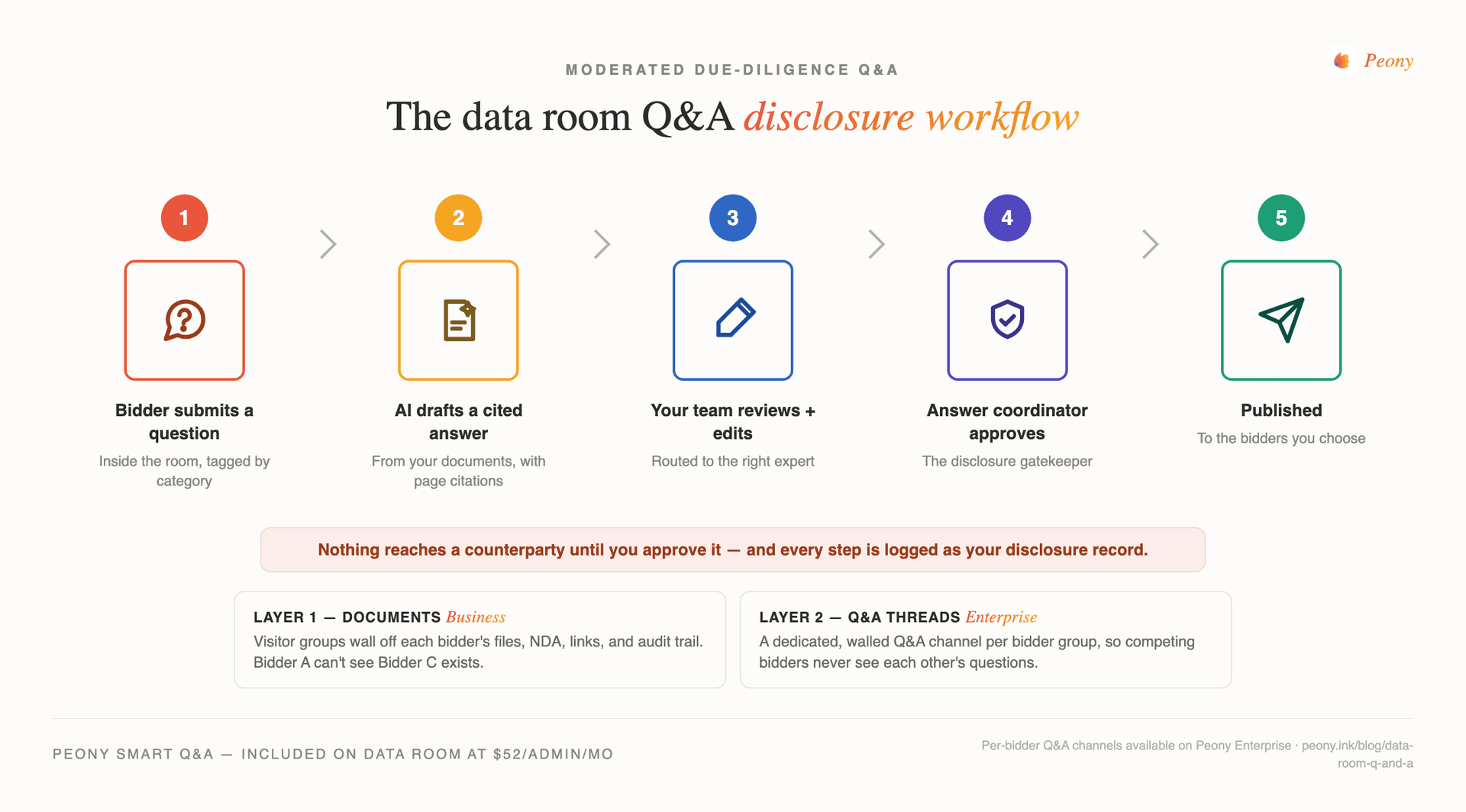 The data room Q&A disclosure workflow — a bidder submits a question, AI drafts a cited answer, the deal team reviews and edits, an answer coordinator approves, and only then is the answer published. Below it, the two-layer isolation model: document walls per bidder group on Data Room, dedicated per-group Q&A channels on Enterprise.