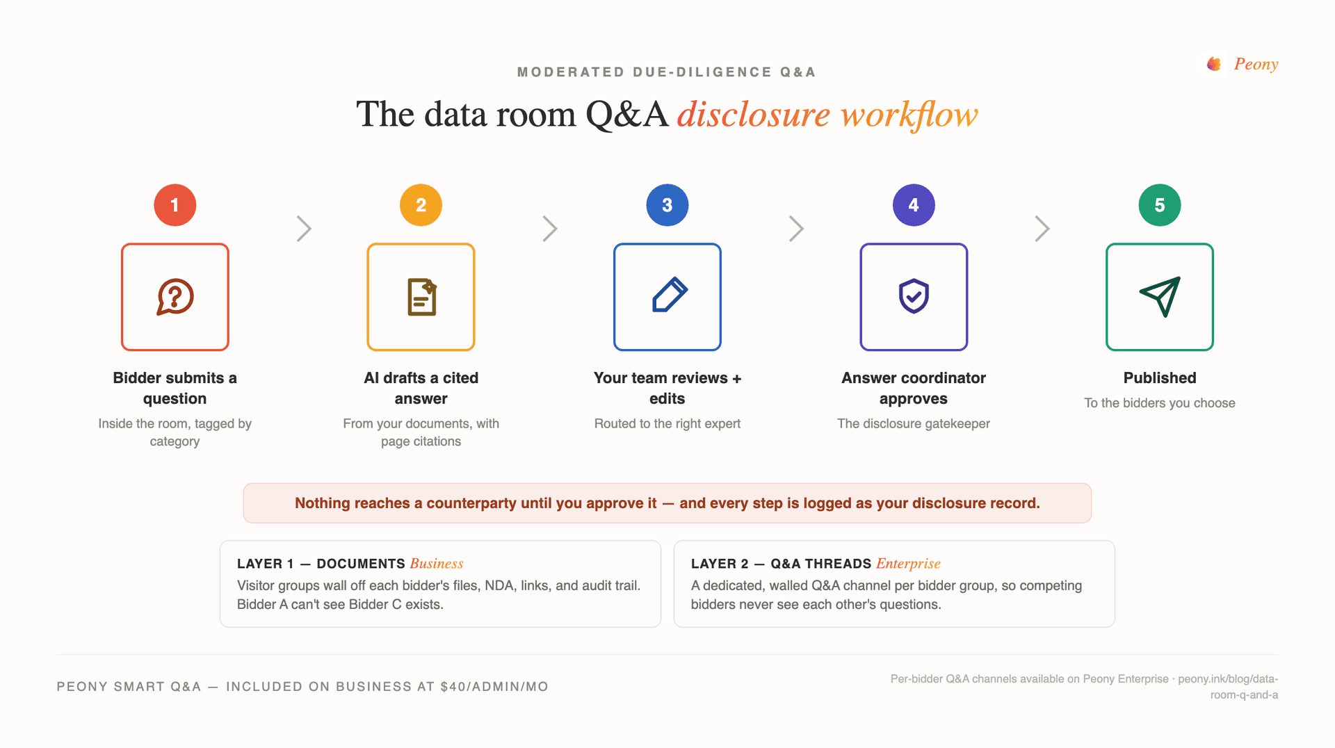 The data room Q&A disclosure workflow — a bidder submits a question, AI drafts a cited answer, the deal team reviews and edits, an answer coordinator approves, and only then is the answer published. Below it, the two-layer isolation model: document walls per bidder group on Business, dedicated per-group Q&A channels on Enterprise.