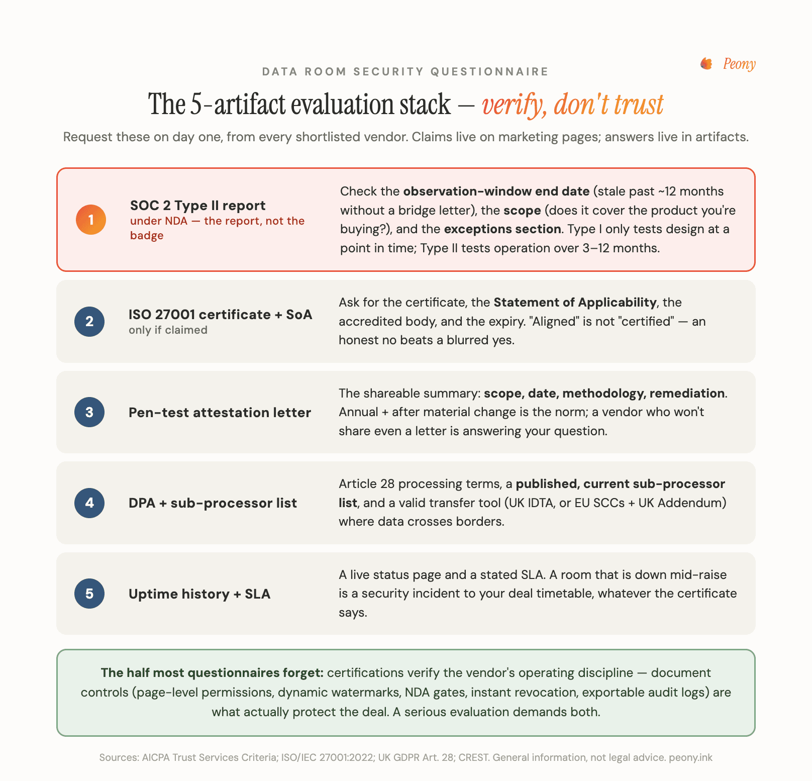 The 5-artifact data room security evaluation stack: SOC 2 Type II report under NDA, ISO 27001 certificate and Statement of Applicability, penetration-test attestation letter, DPA and sub-processor list, uptime history — certifications verify the vendor, document controls protect the deal